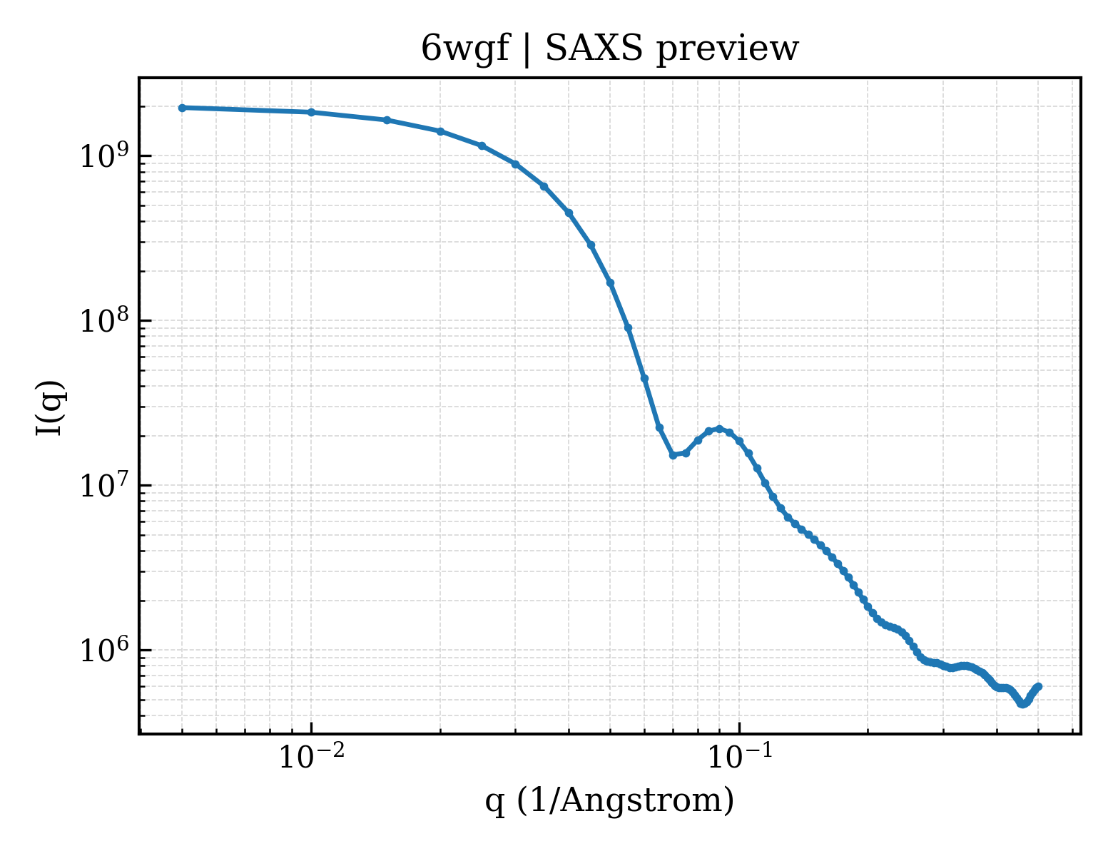 SAXS profile for 6wgf