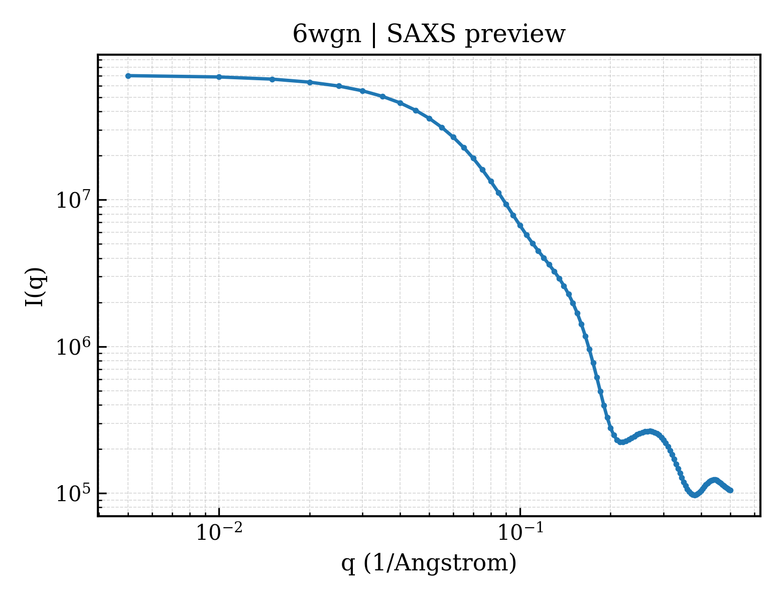 SAXS profile for 6wgn