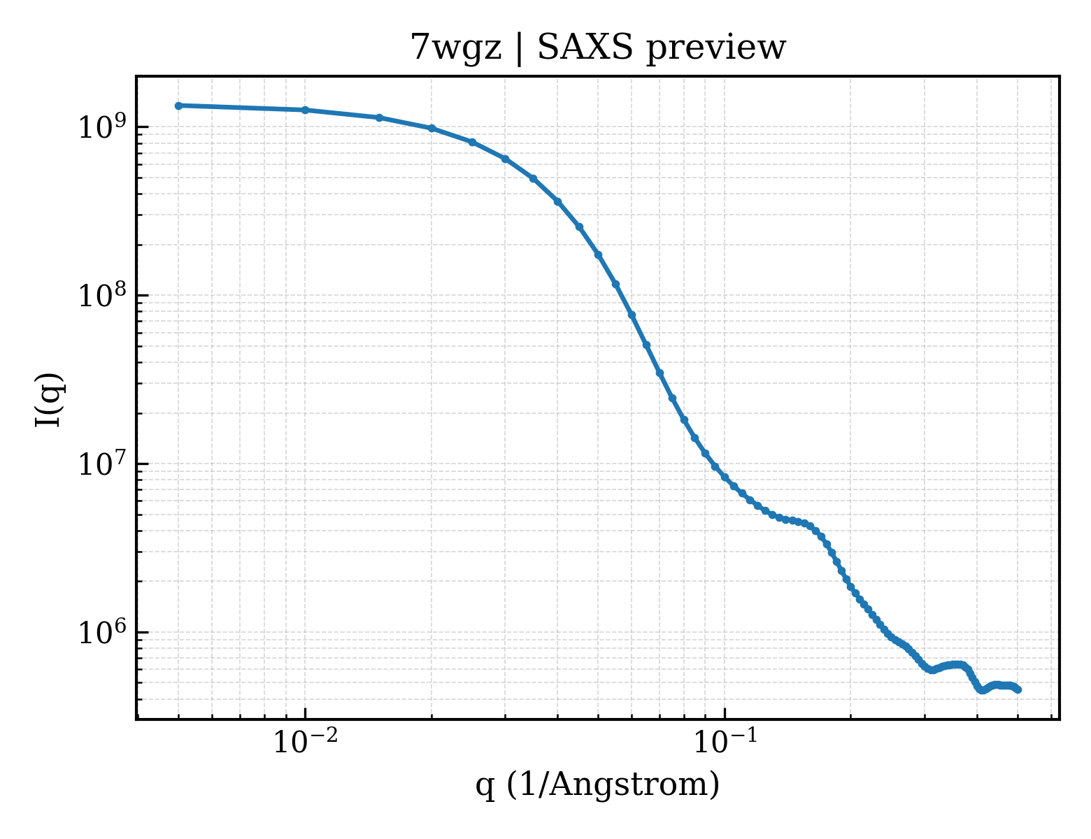 SAXS profile for 7wgz