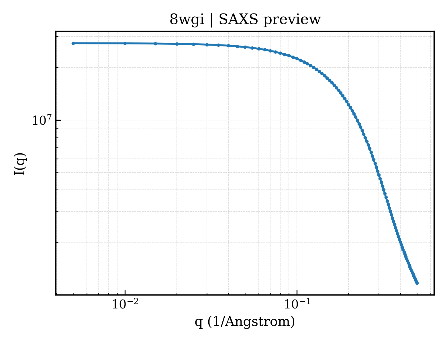 SAXS profile for 8wgi
