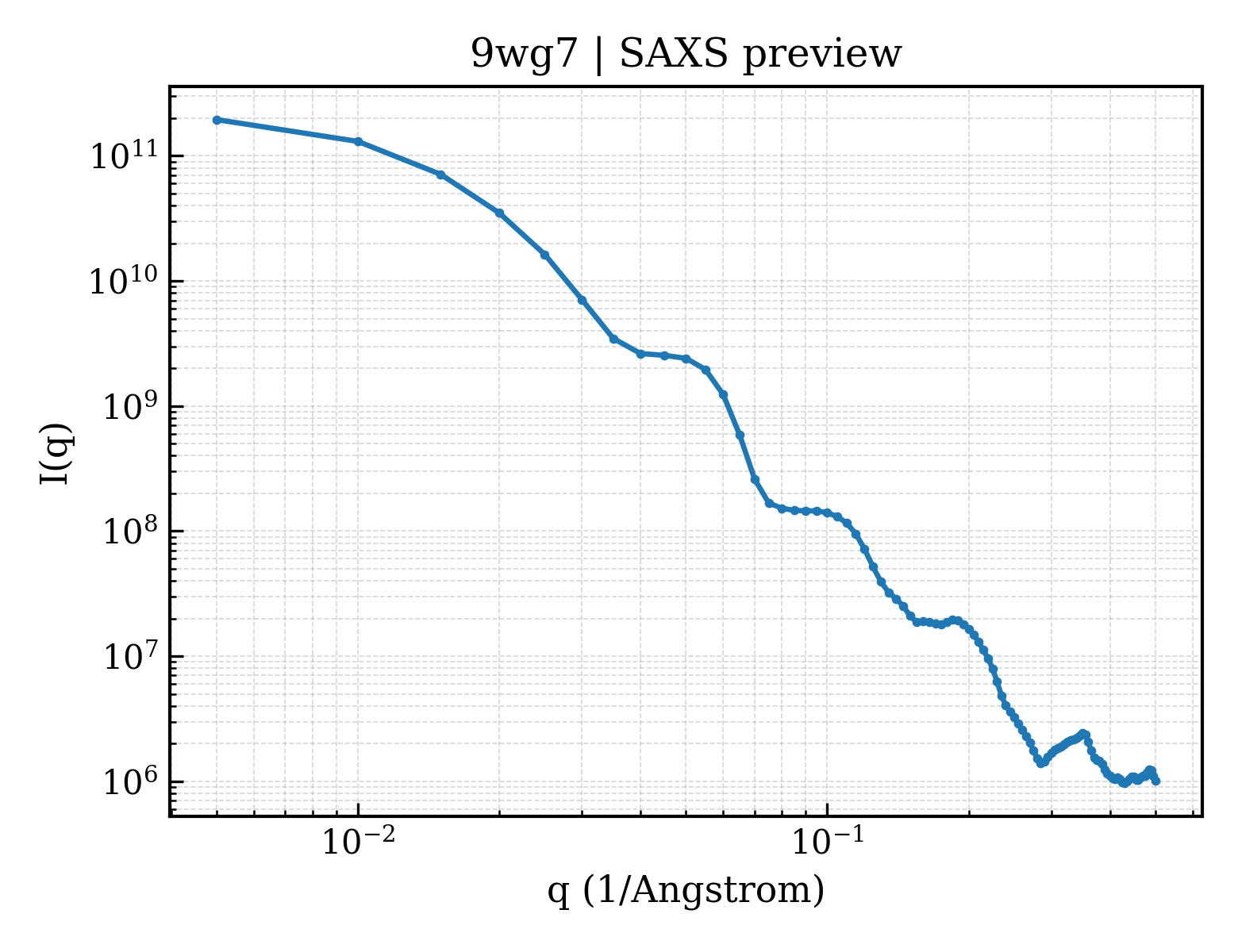 SAXS profile for 9wg7