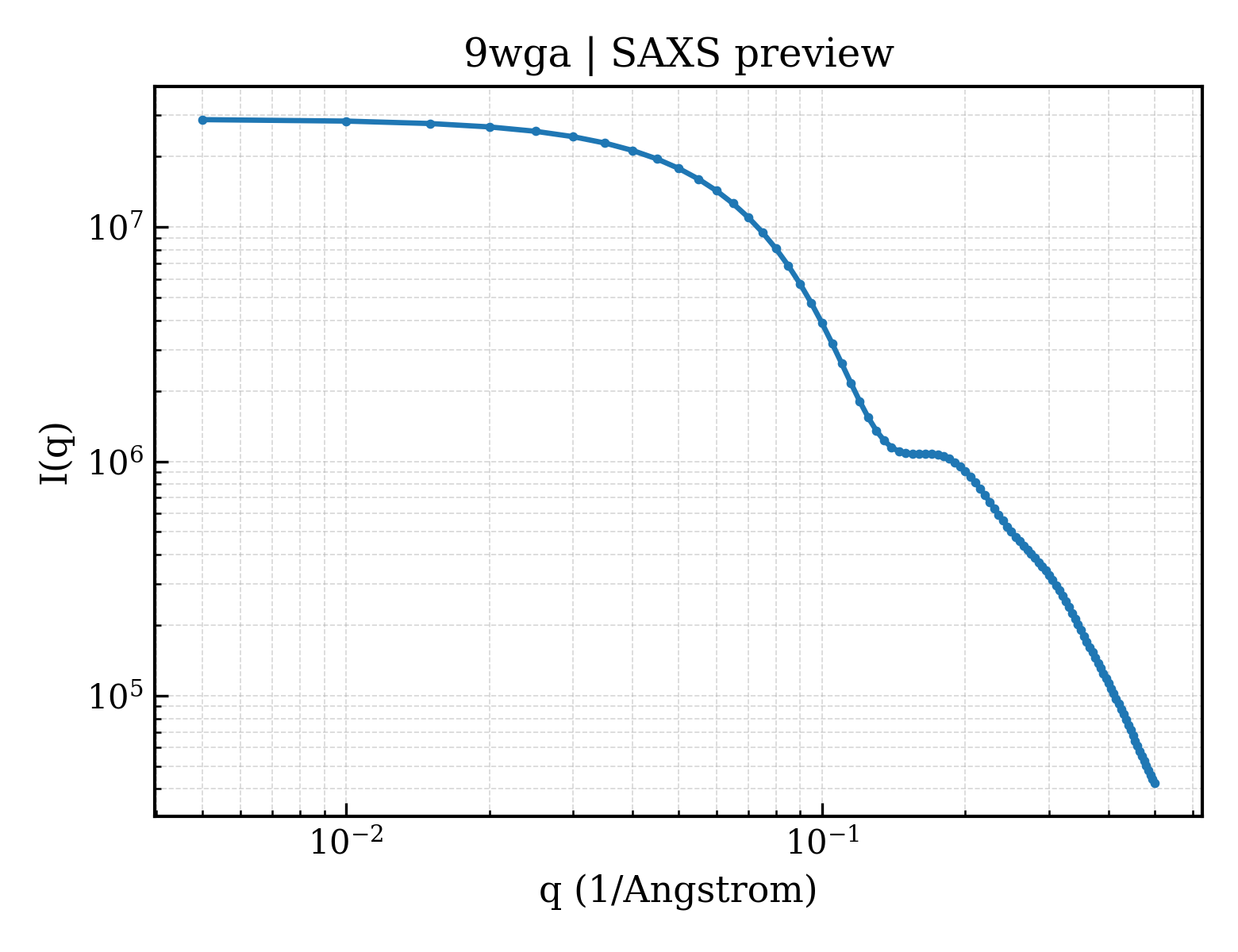 SAXS profile for 9wga