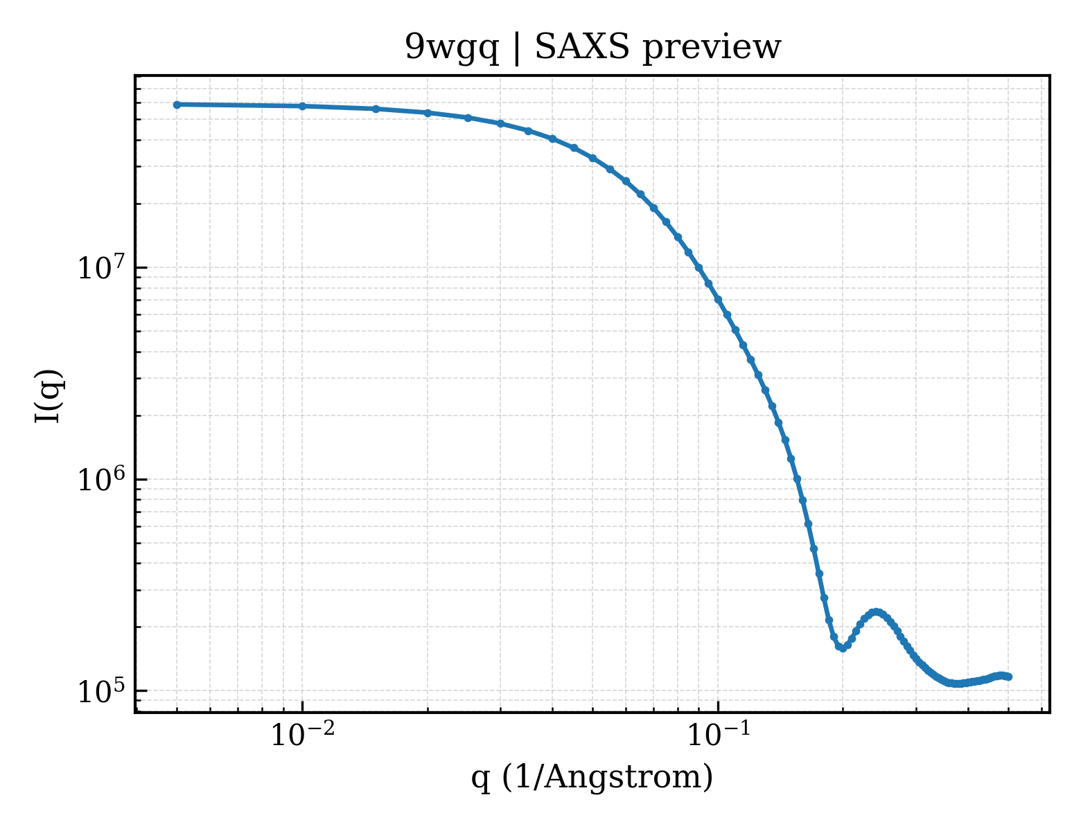 SAXS profile for 9wgq