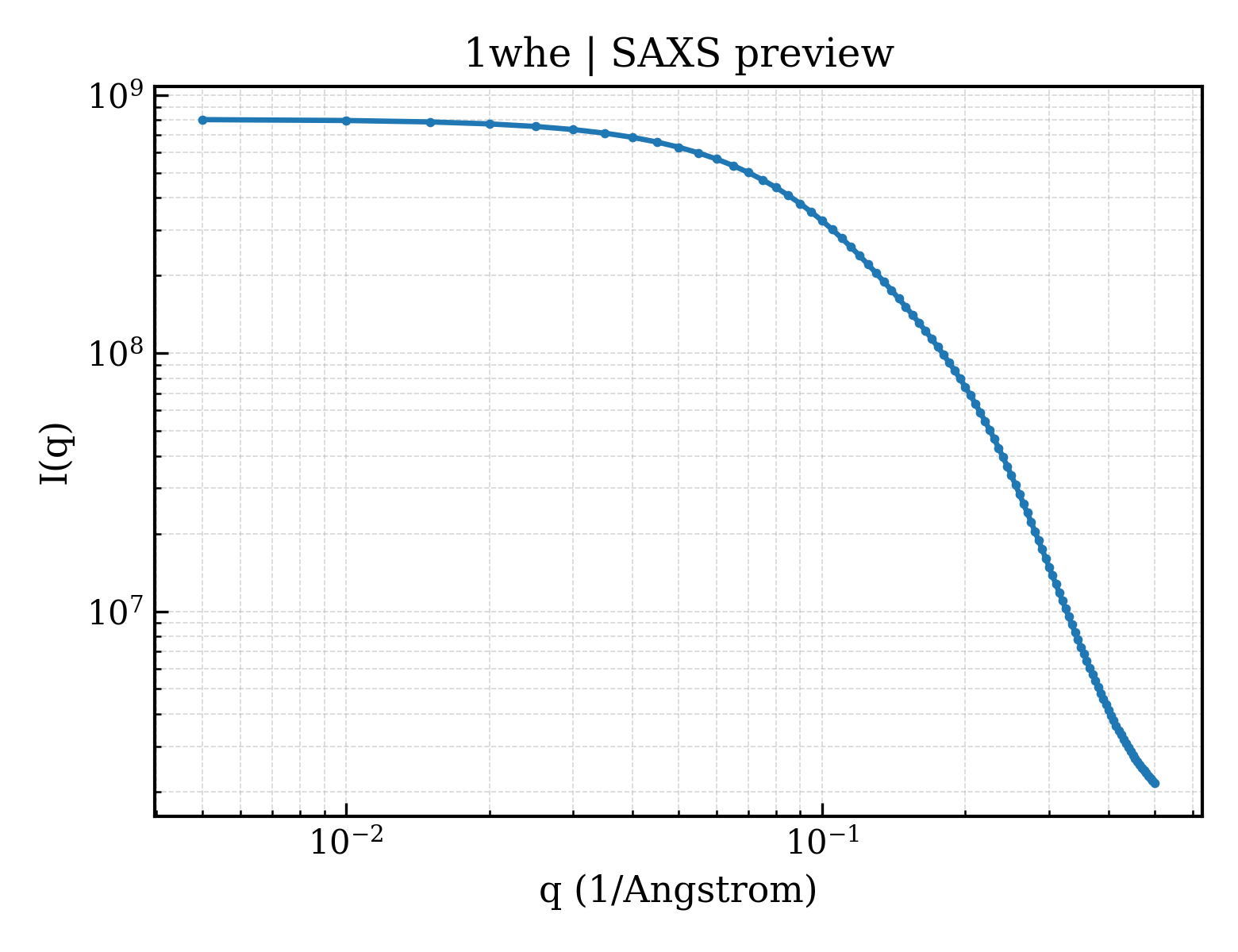 SAXS profile for 1whe