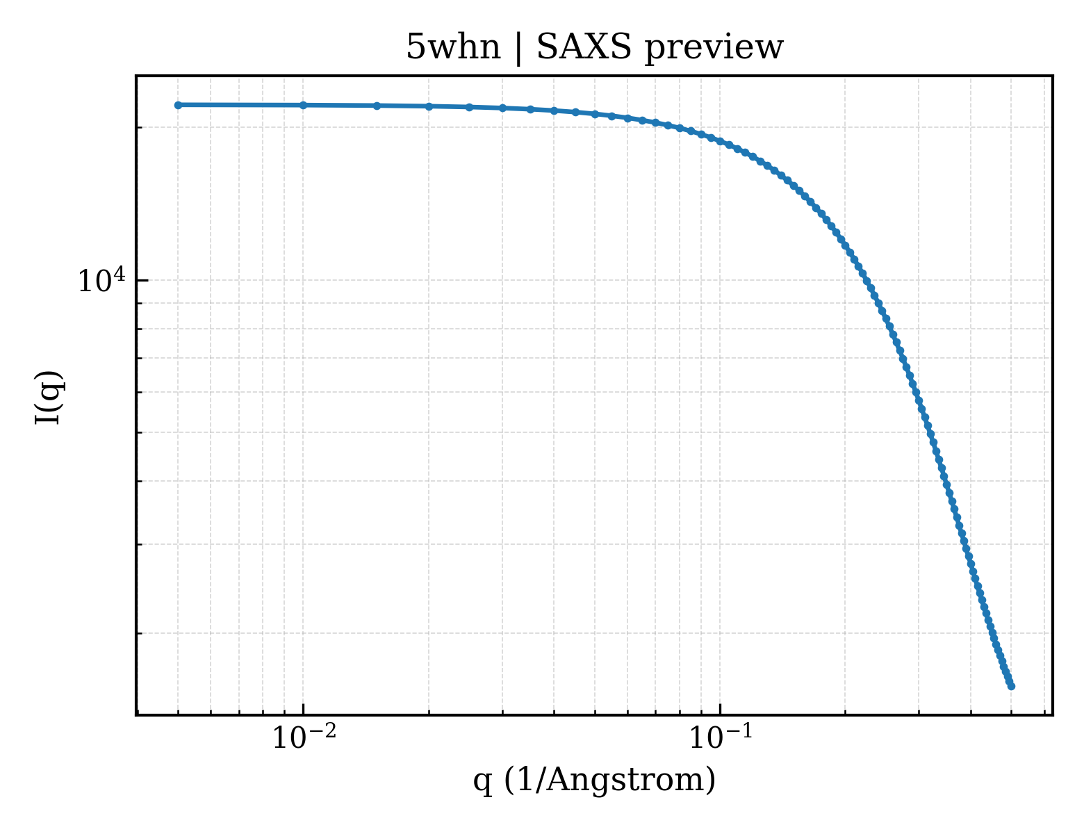 SAXS profile for 5whn