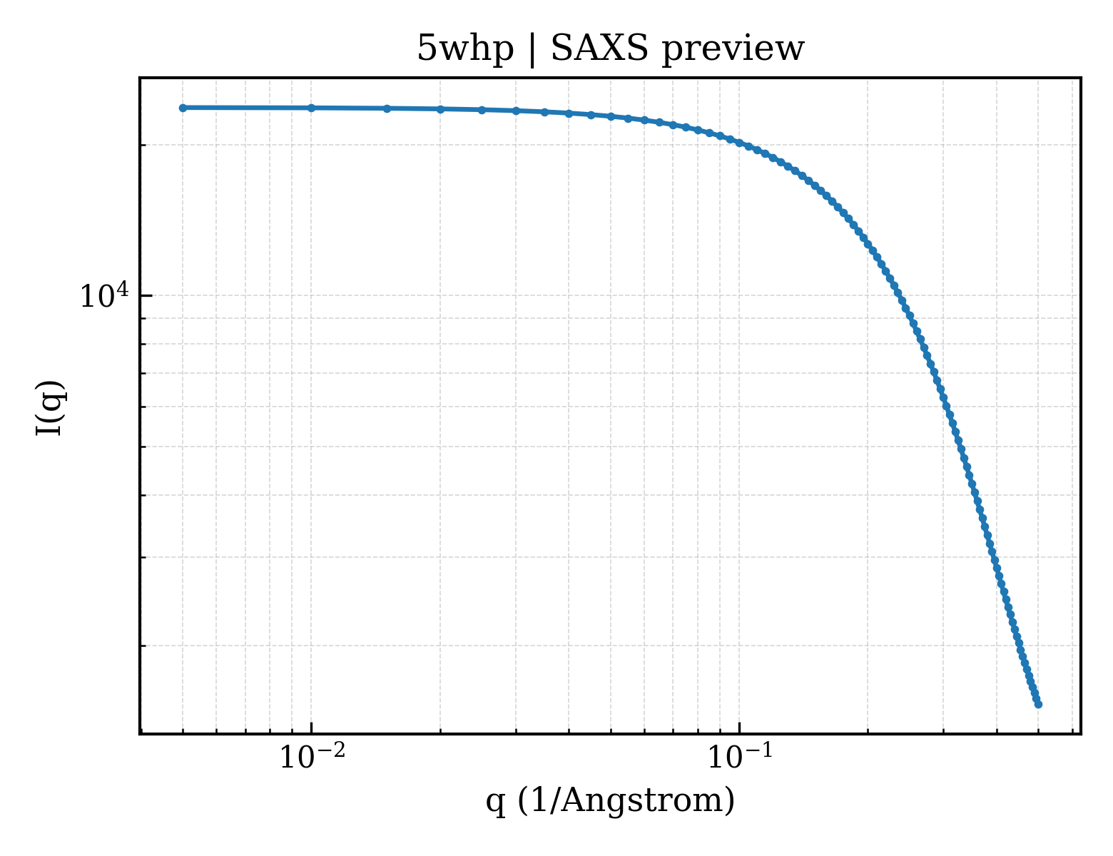 SAXS profile for 5whp