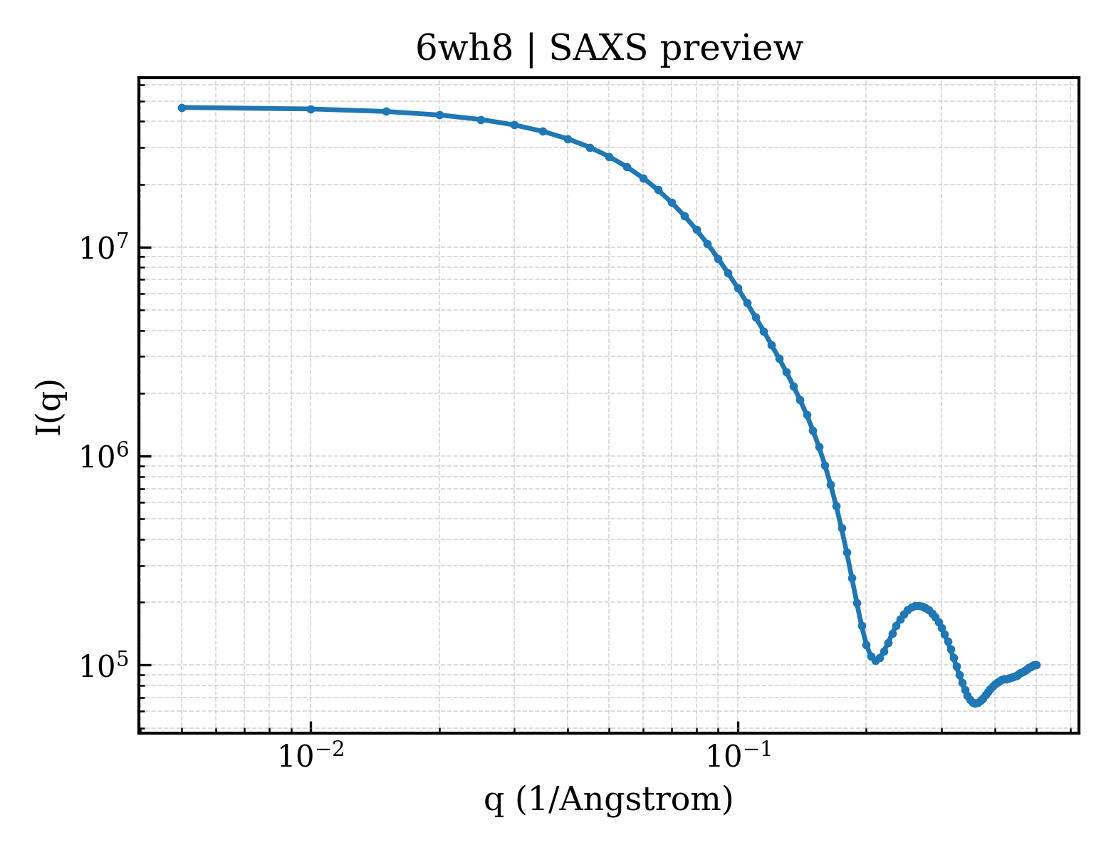 SAXS profile for 6wh8