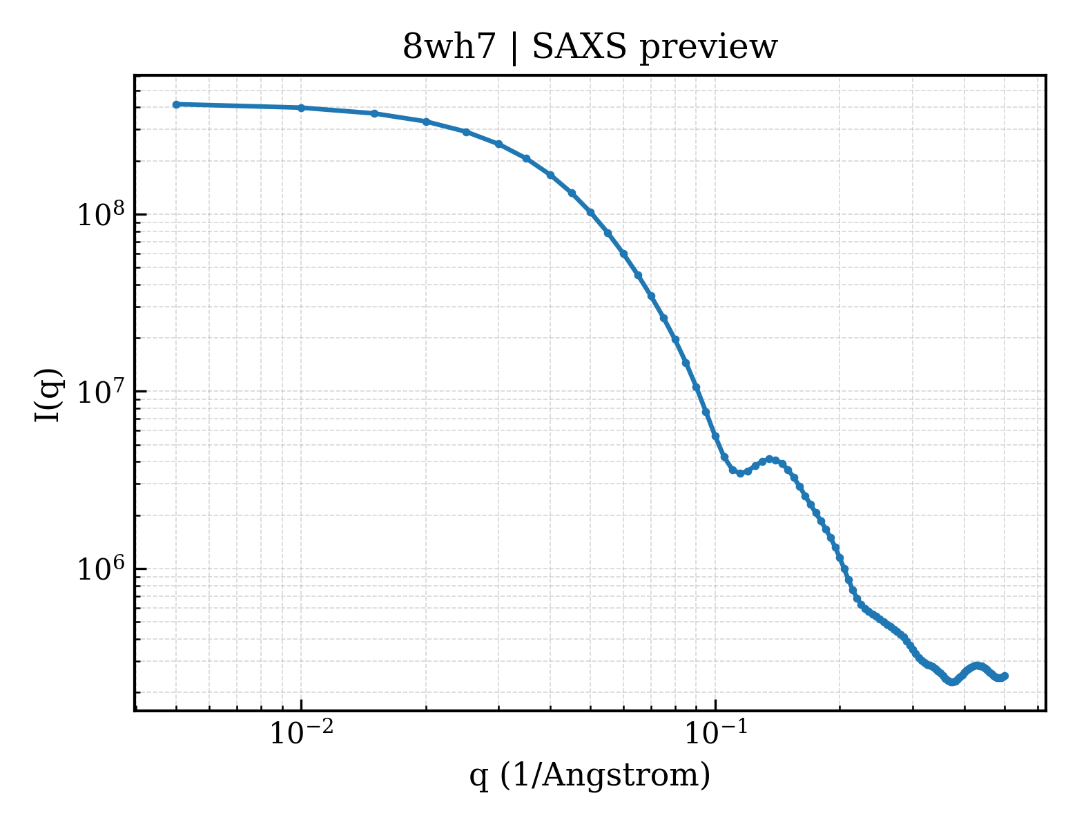 SAXS profile for 8wh7