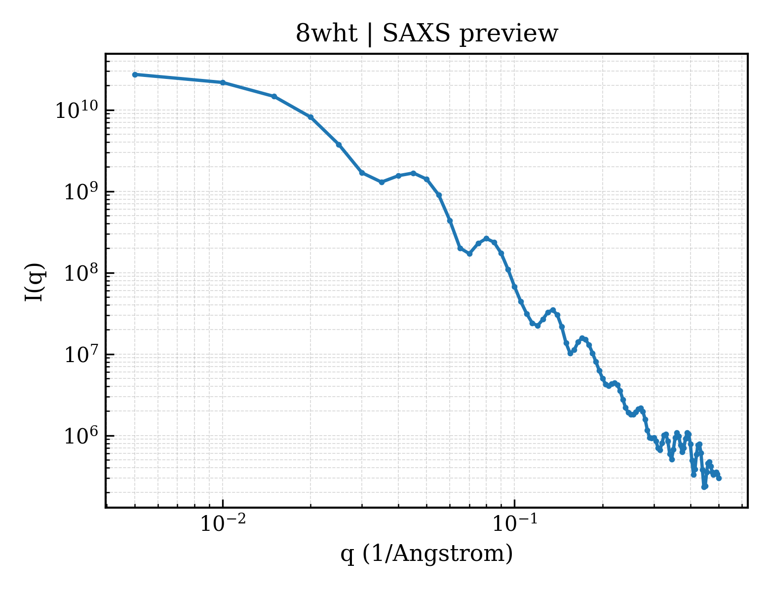 SAXS profile for 8wht