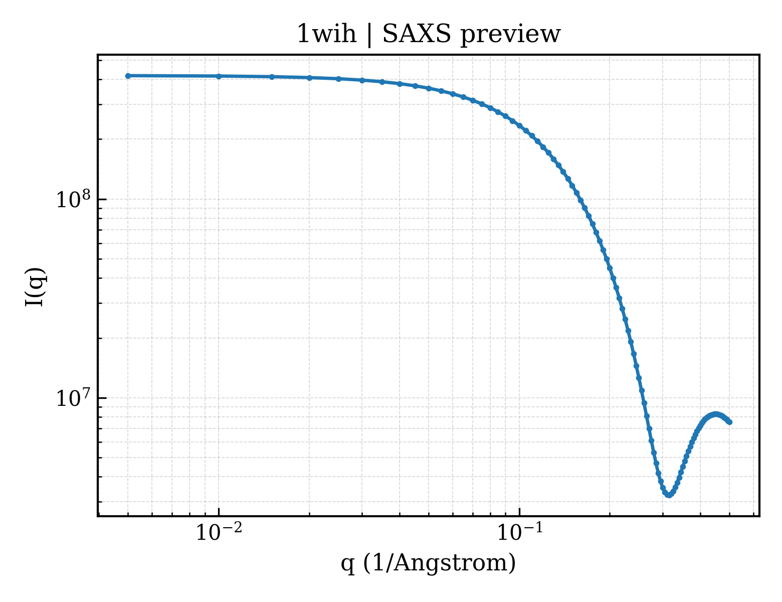 SAXS profile for 1wih