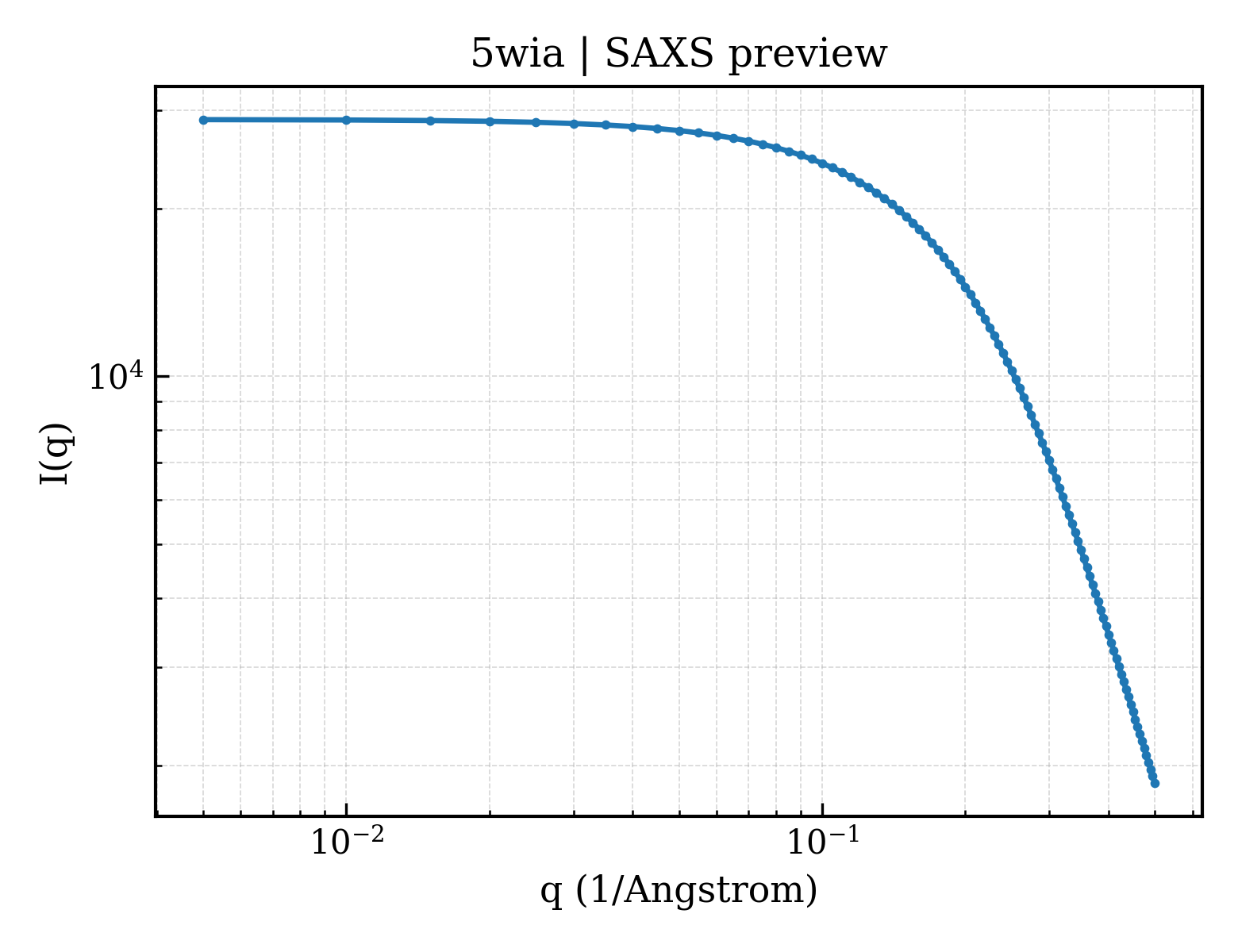 SAXS profile for 5wia