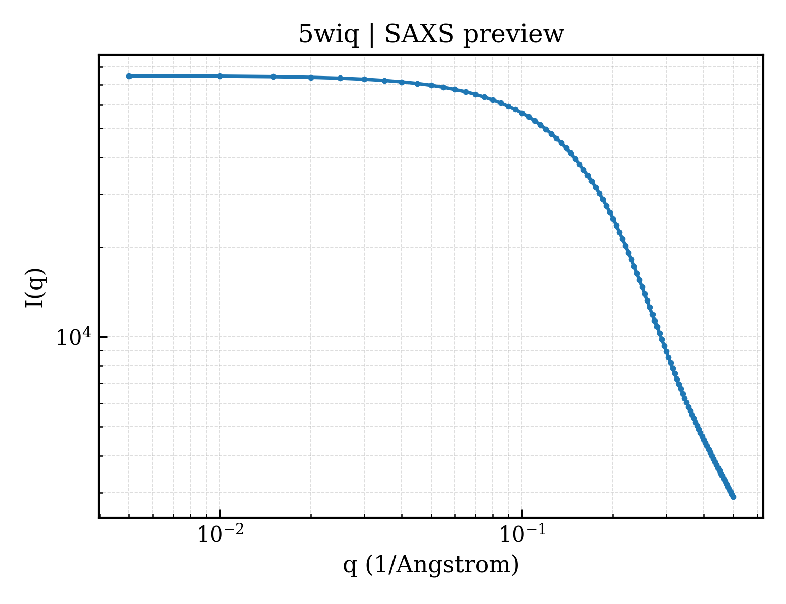 SAXS profile for 5wiq