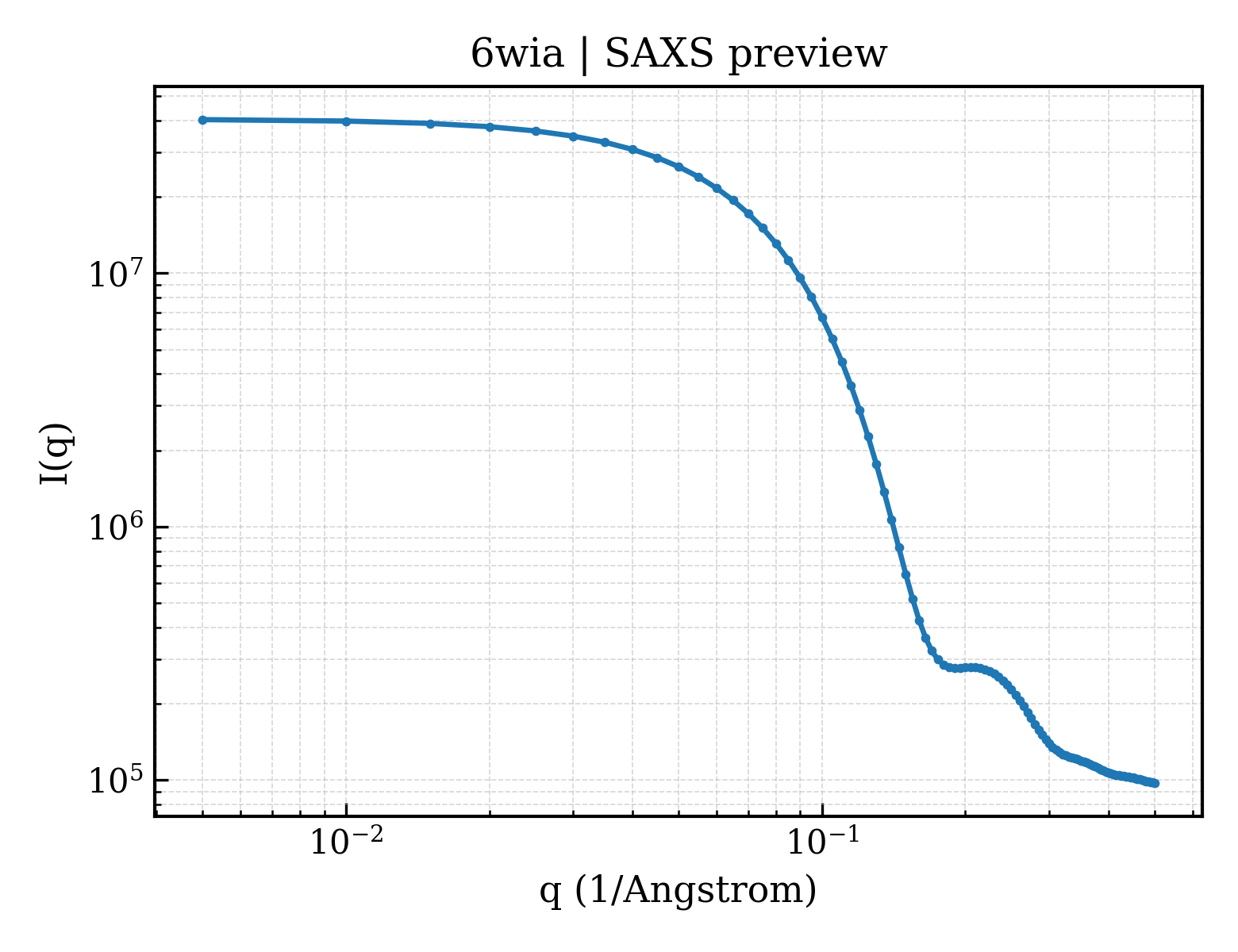 SAXS profile for 6wia