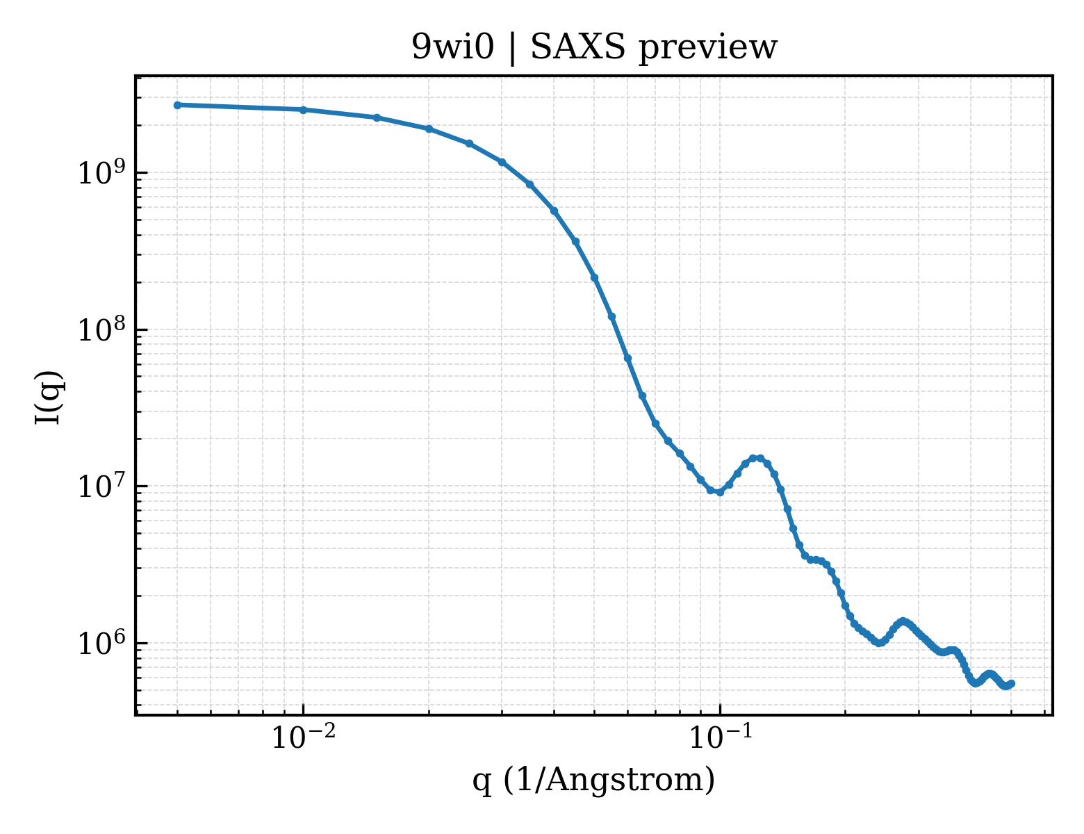 SAXS profile for 9wi0