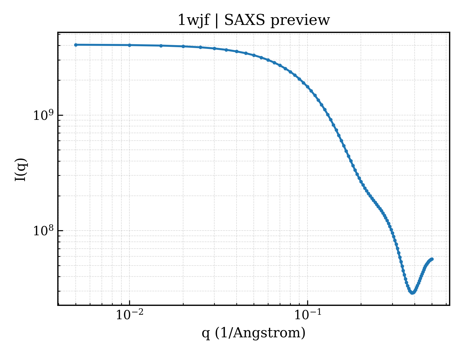 SAXS profile for 1wjf