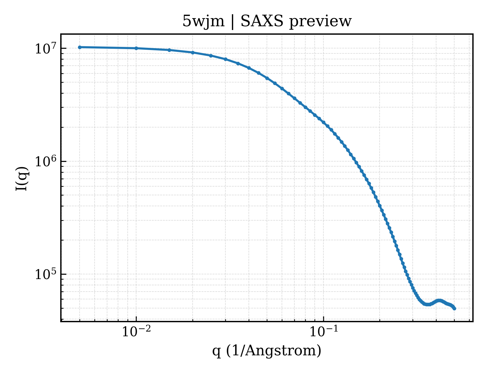 SAXS profile for 5wjm