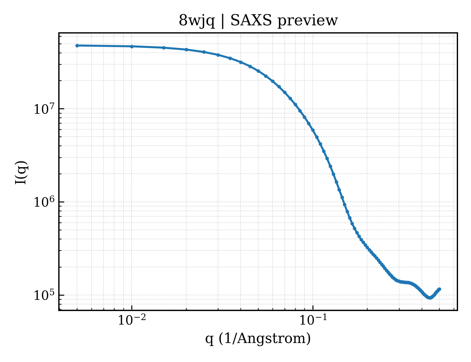 SAXS profile for 8wjq