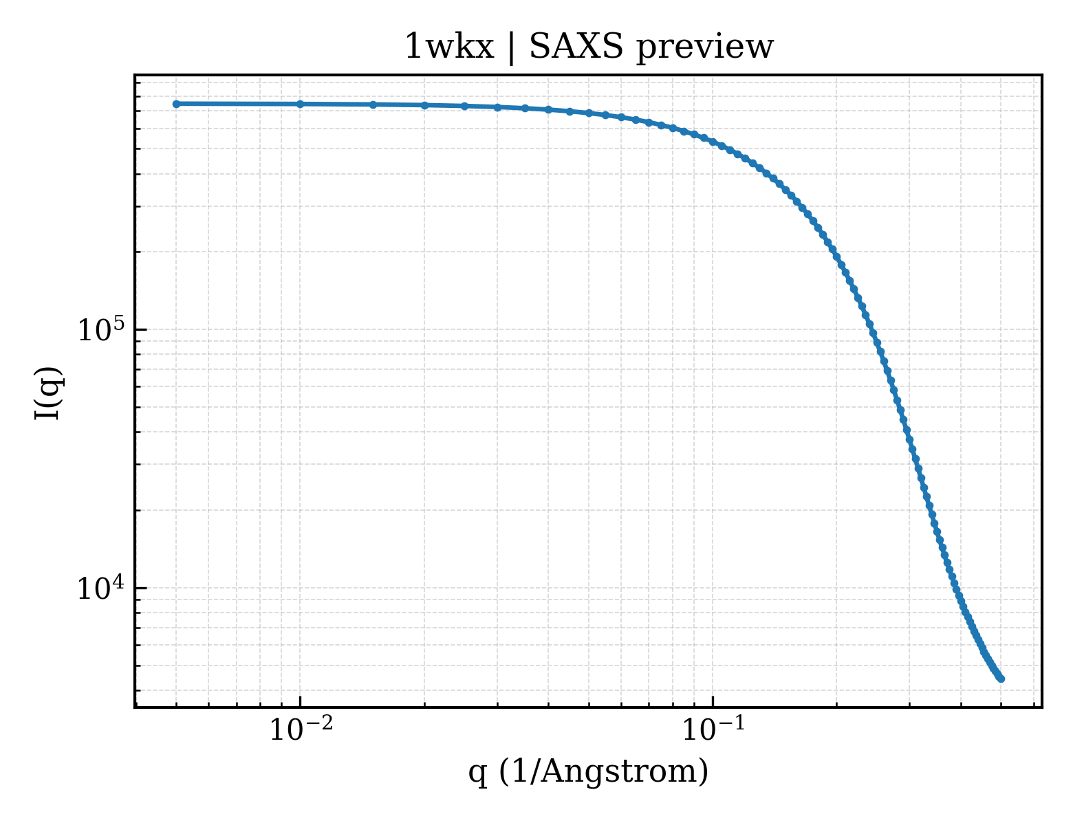SAXS profile for 1wkx