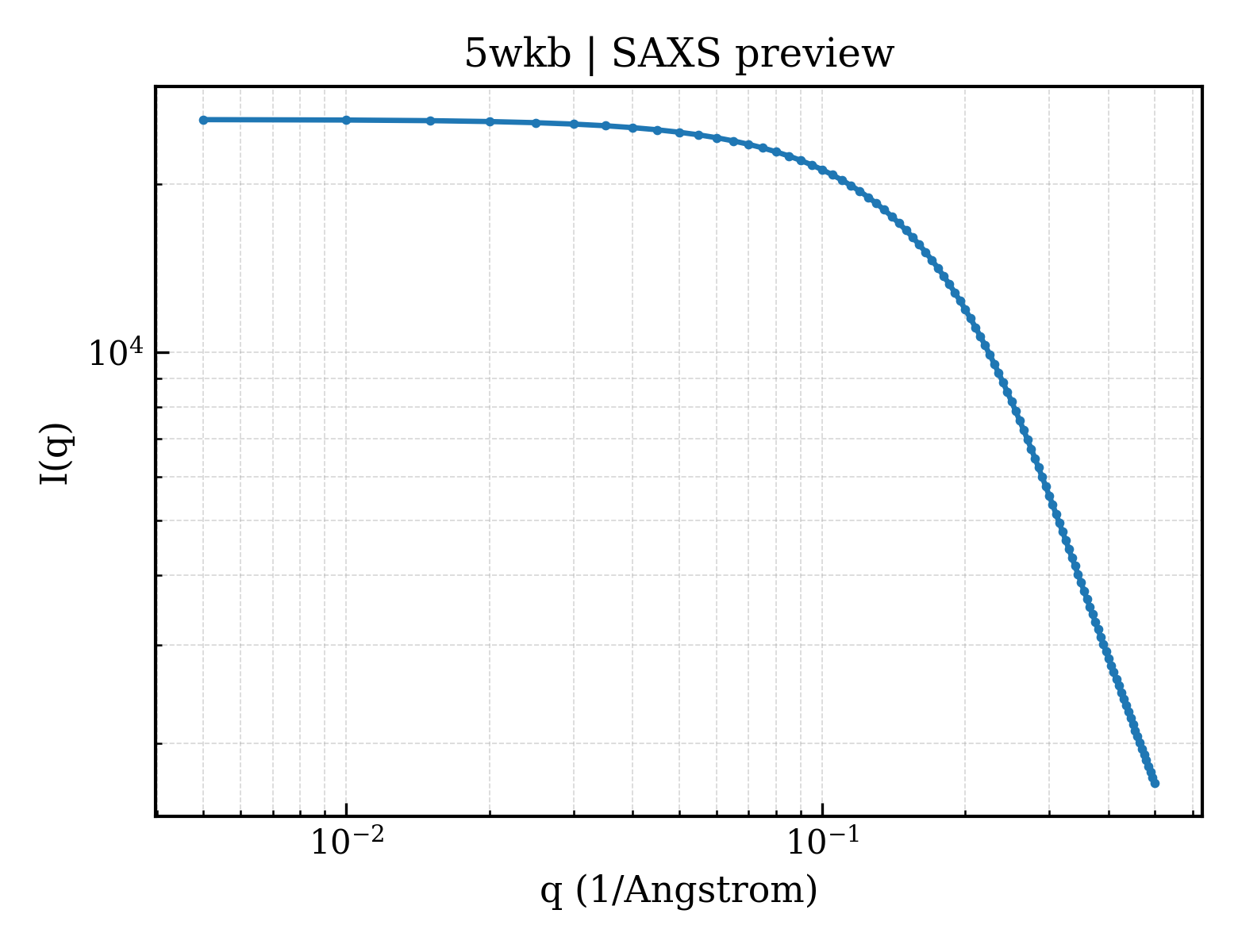 SAXS profile for 5wkb