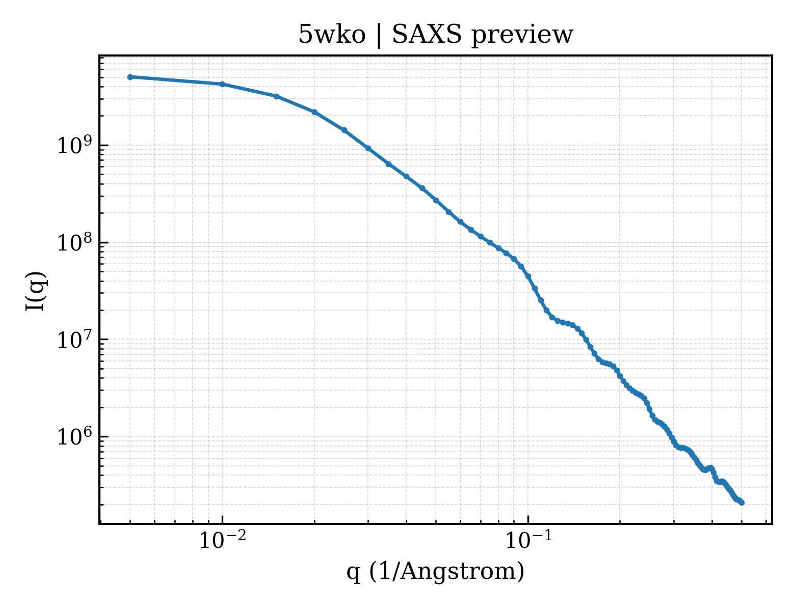 SAXS profile for 5wko