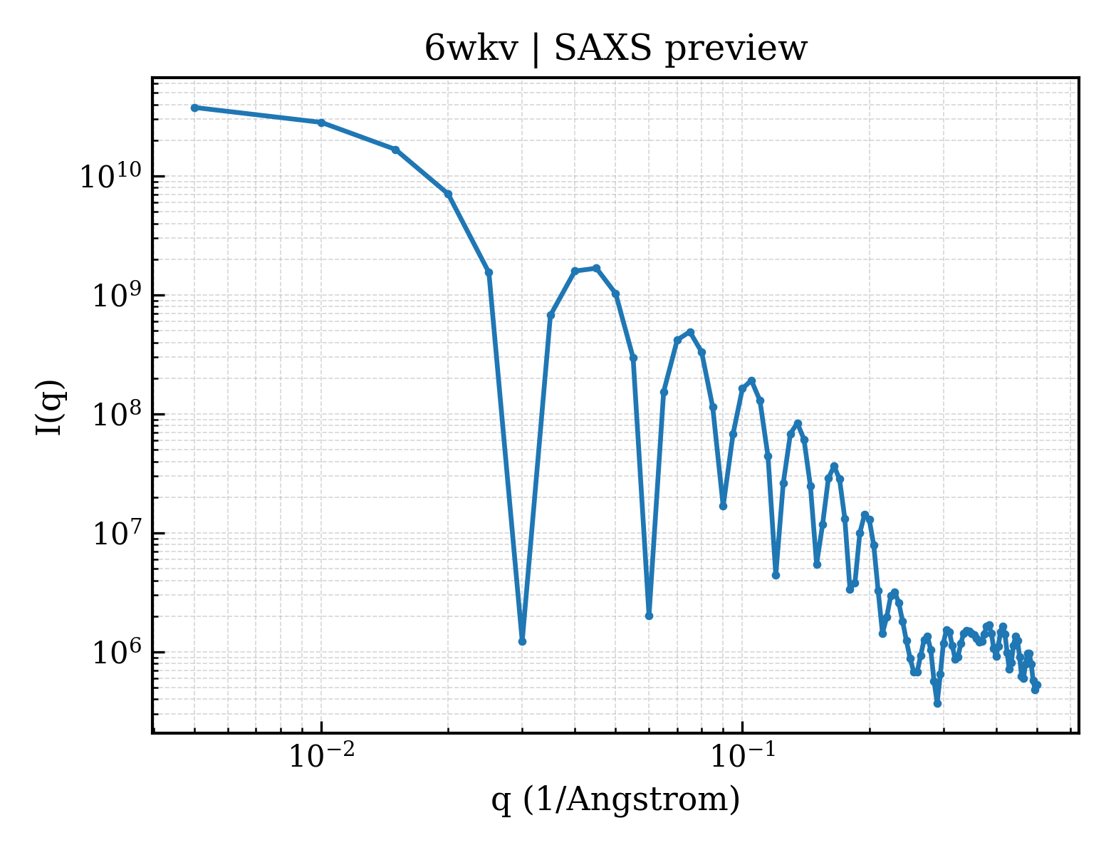 SAXS profile for 6wkv