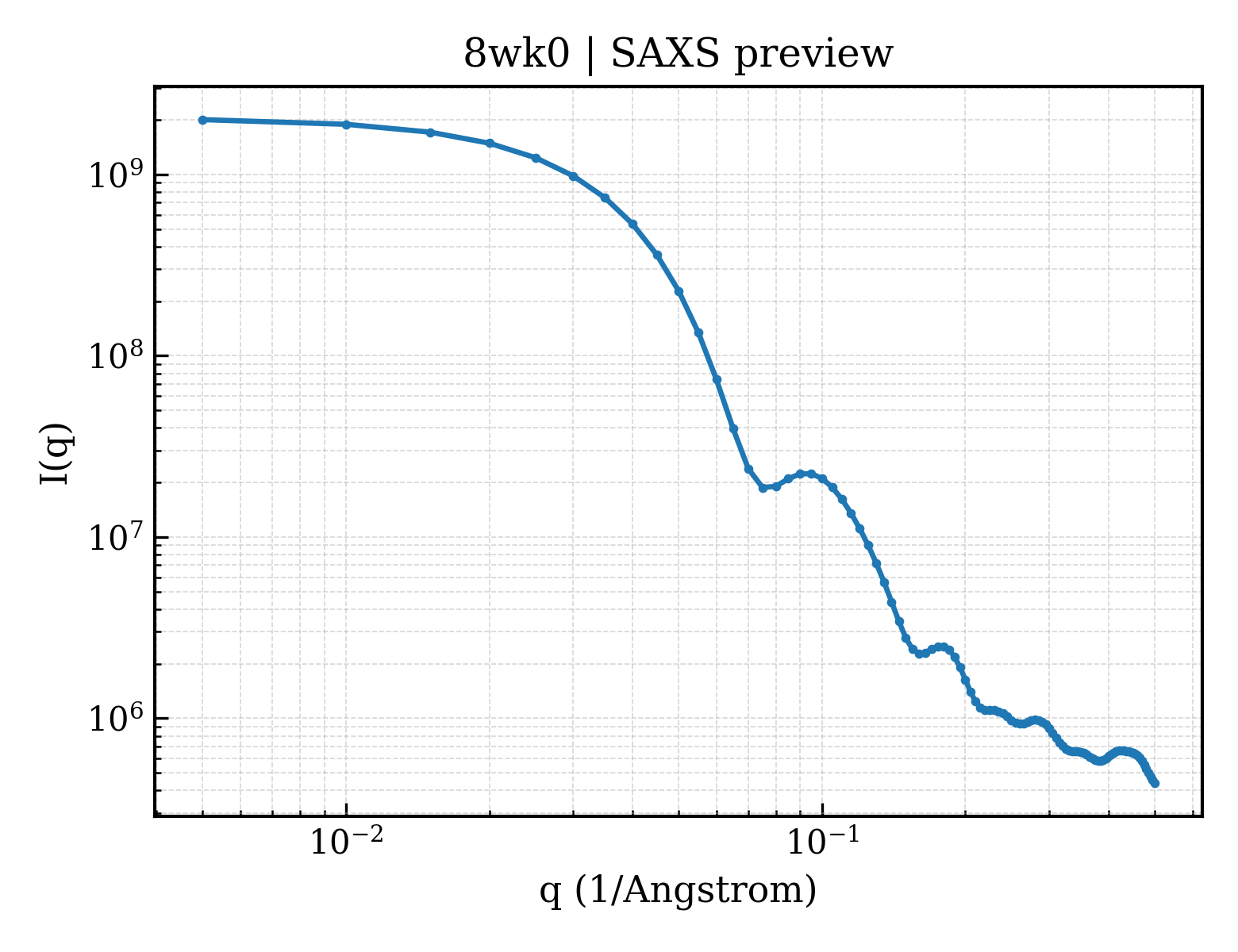SAXS profile for 8wk0