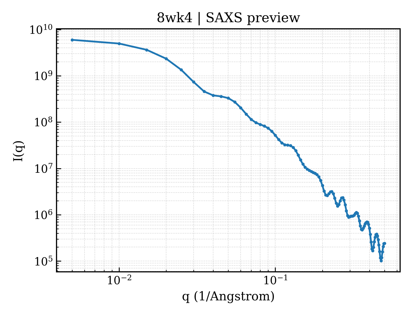 SAXS profile for 8wk4