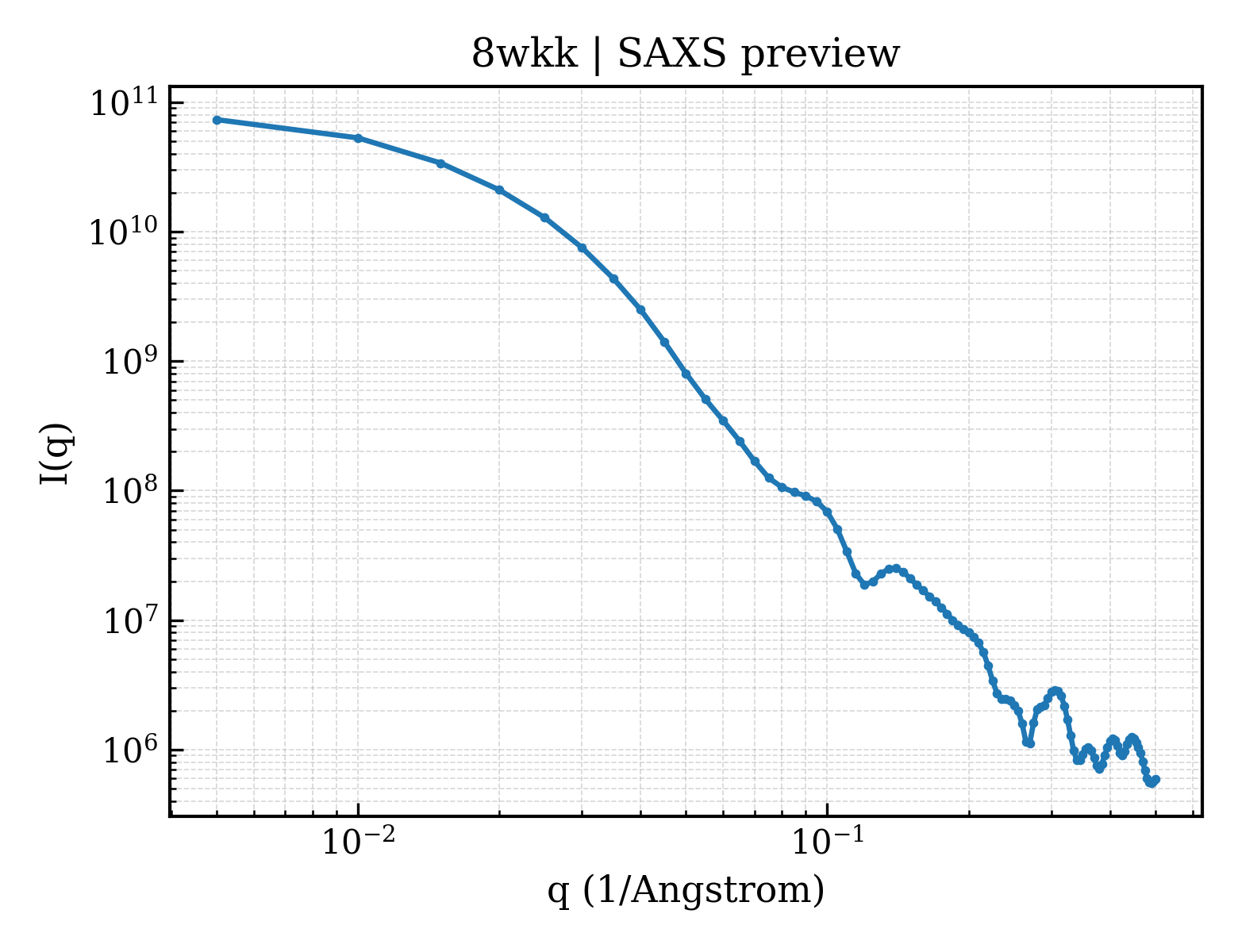 SAXS profile for 8wkk