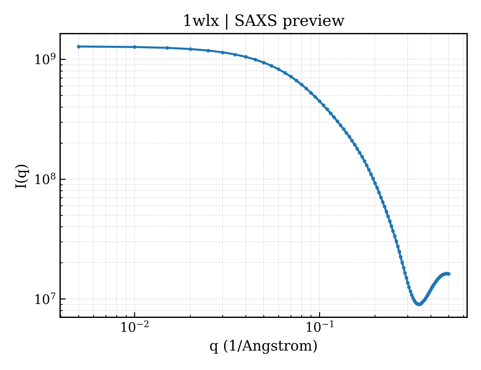 SAXS profile for 1wlx