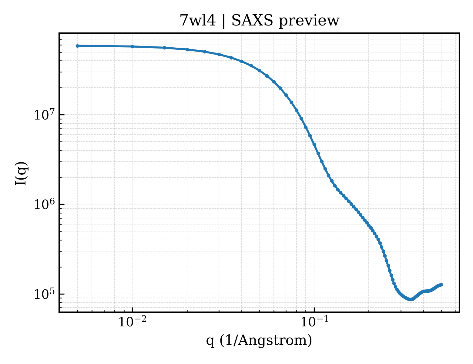 SAXS profile for 7wl4