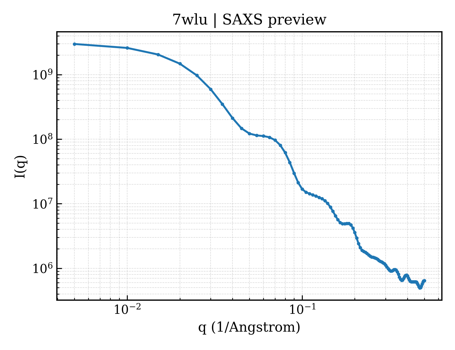 SAXS profile for 7wlu