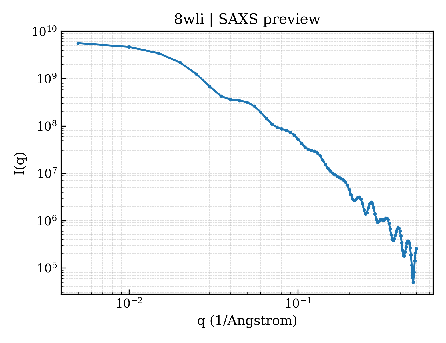 SAXS profile for 8wli
