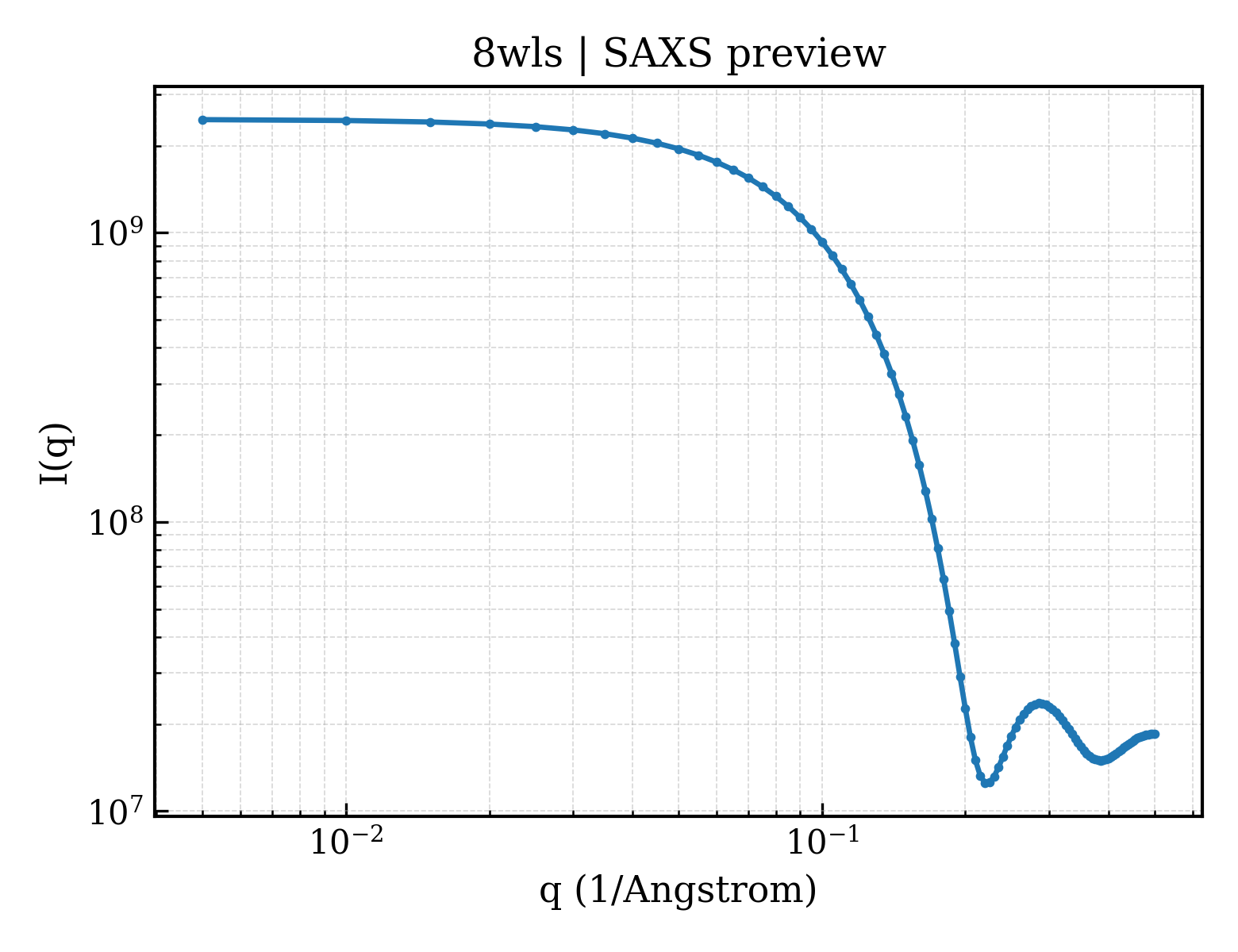 SAXS profile for 8wls