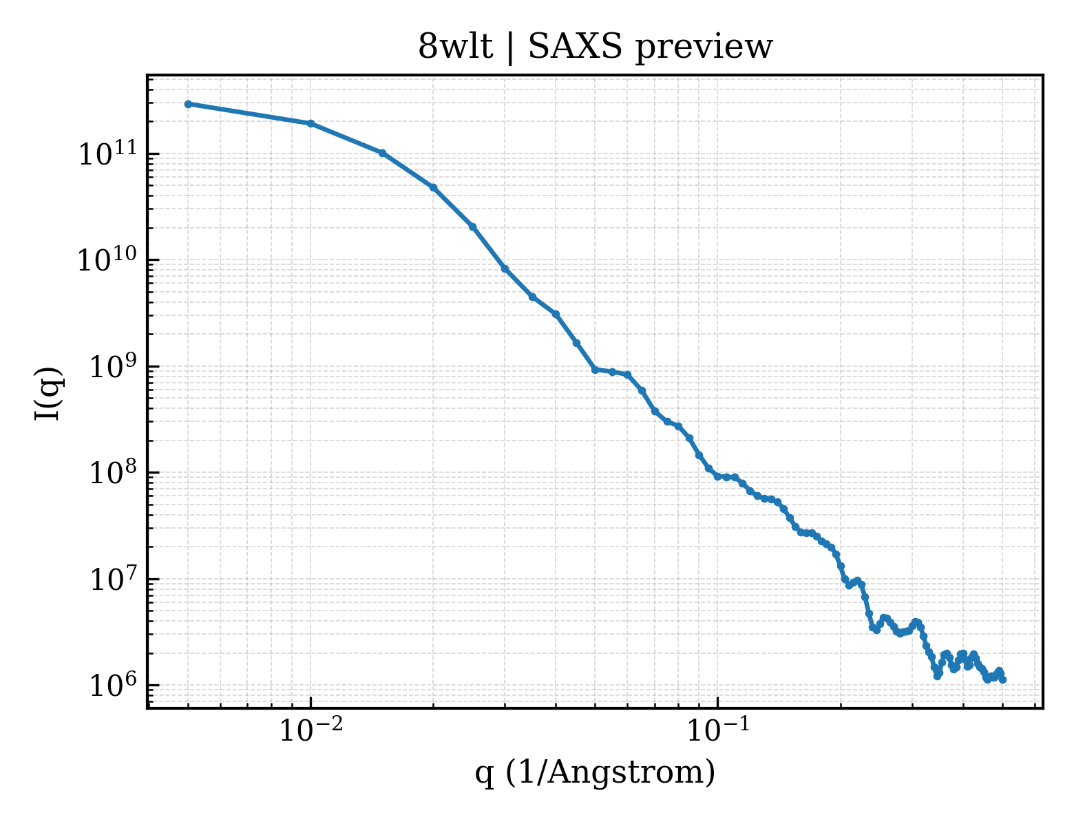 SAXS profile for 8wlt