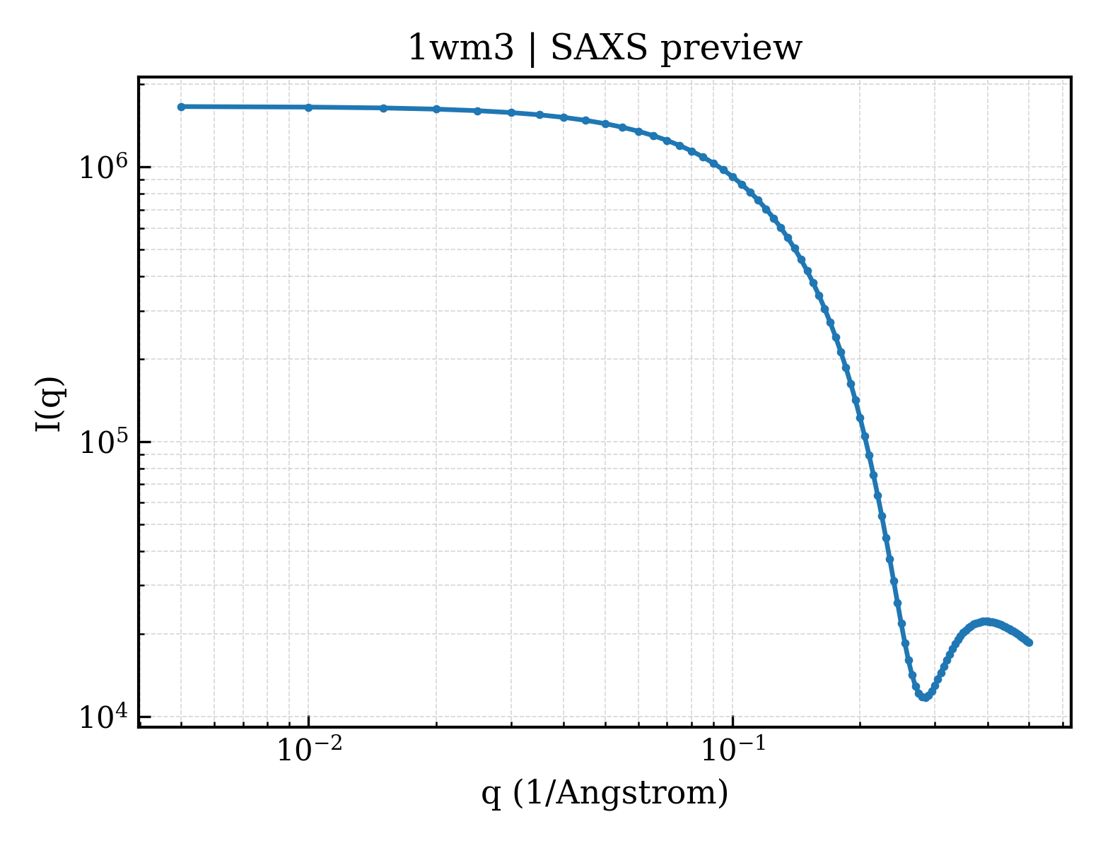 SAXS profile for 1wm3