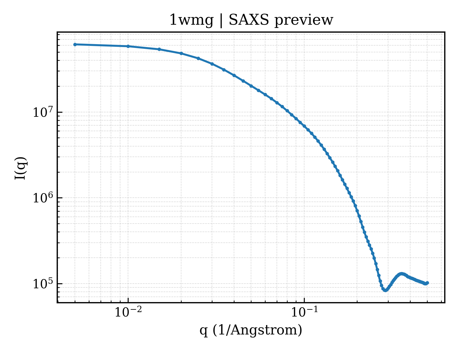 SAXS profile for 1wmg