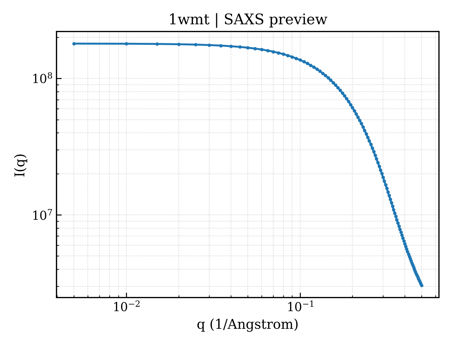 SAXS profile for 1wmt