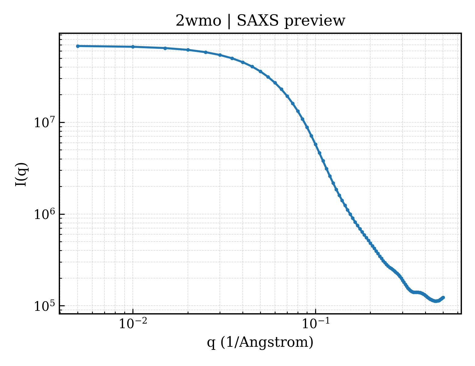 SAXS profile for 2wmo