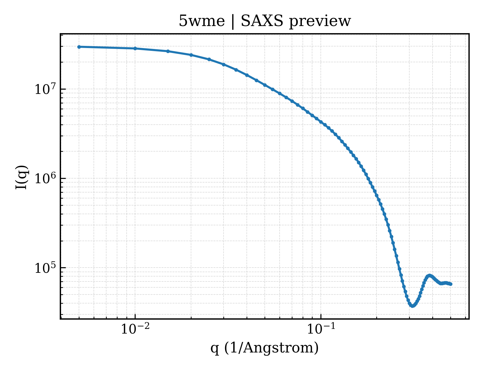 SAXS profile for 5wme