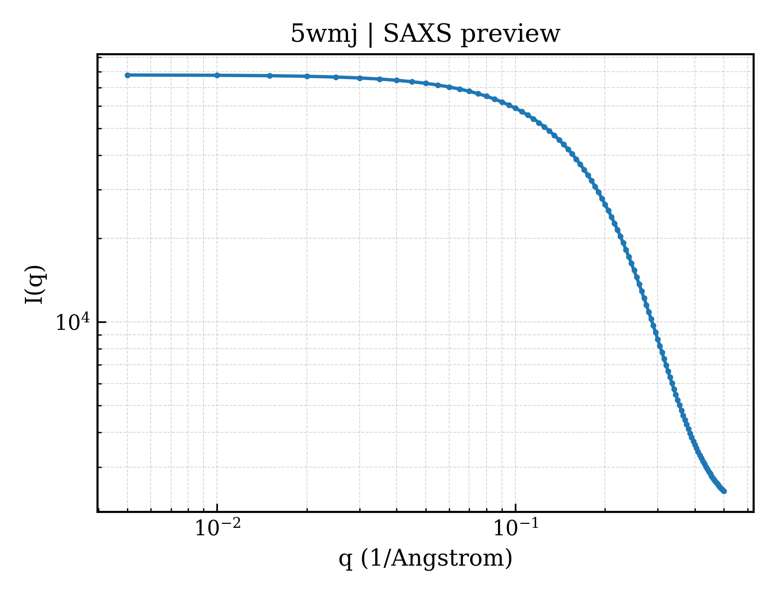 SAXS profile for 5wmj