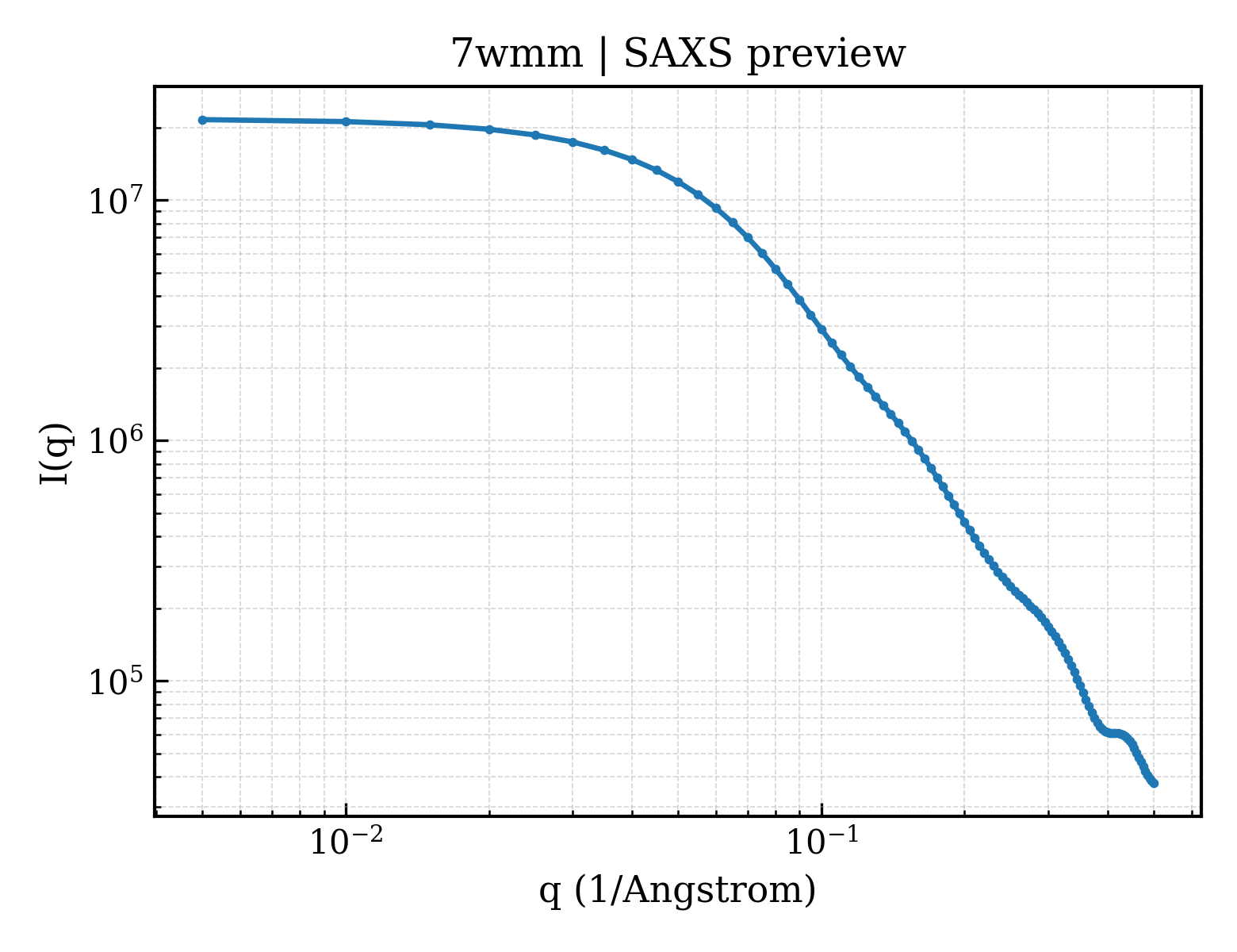 SAXS profile for 7wmm