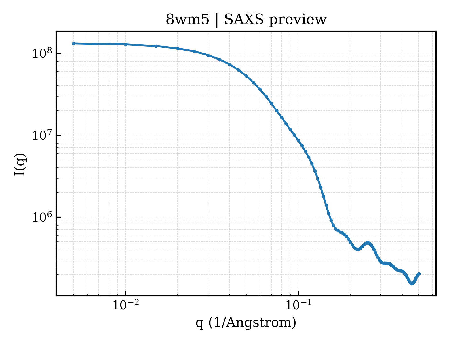 SAXS profile for 8wm5