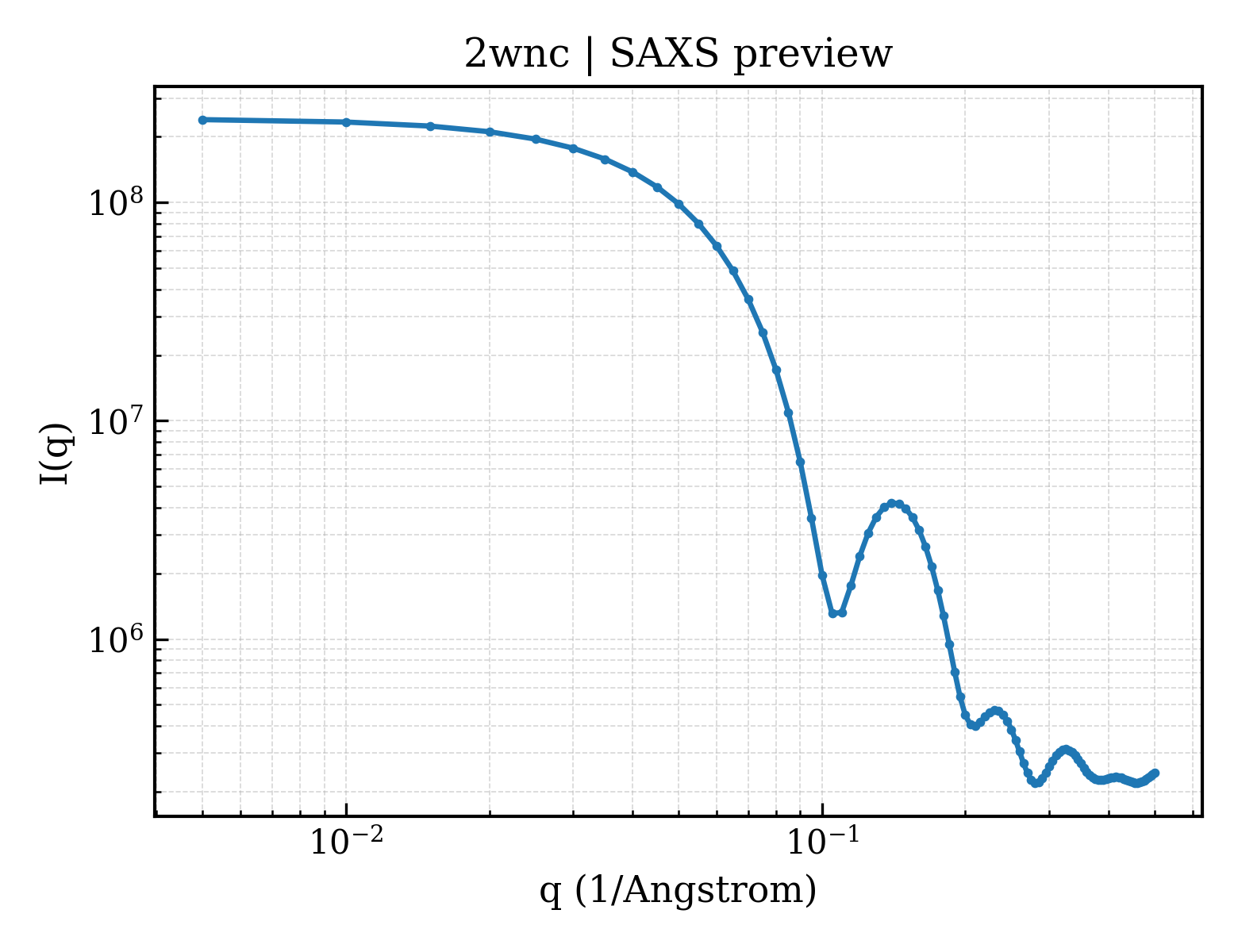 SAXS profile for 2wnc
