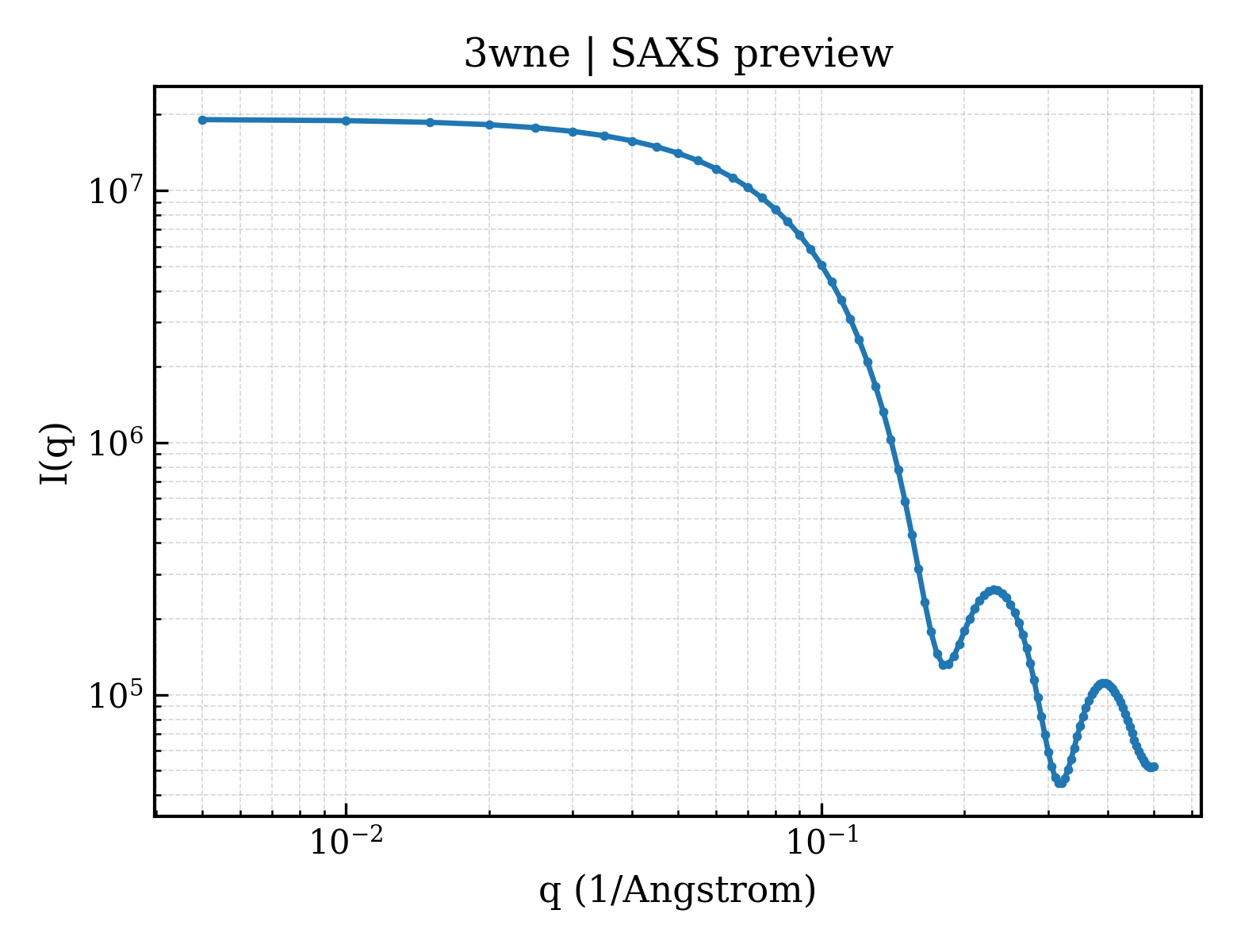 SAXS profile for 3wne