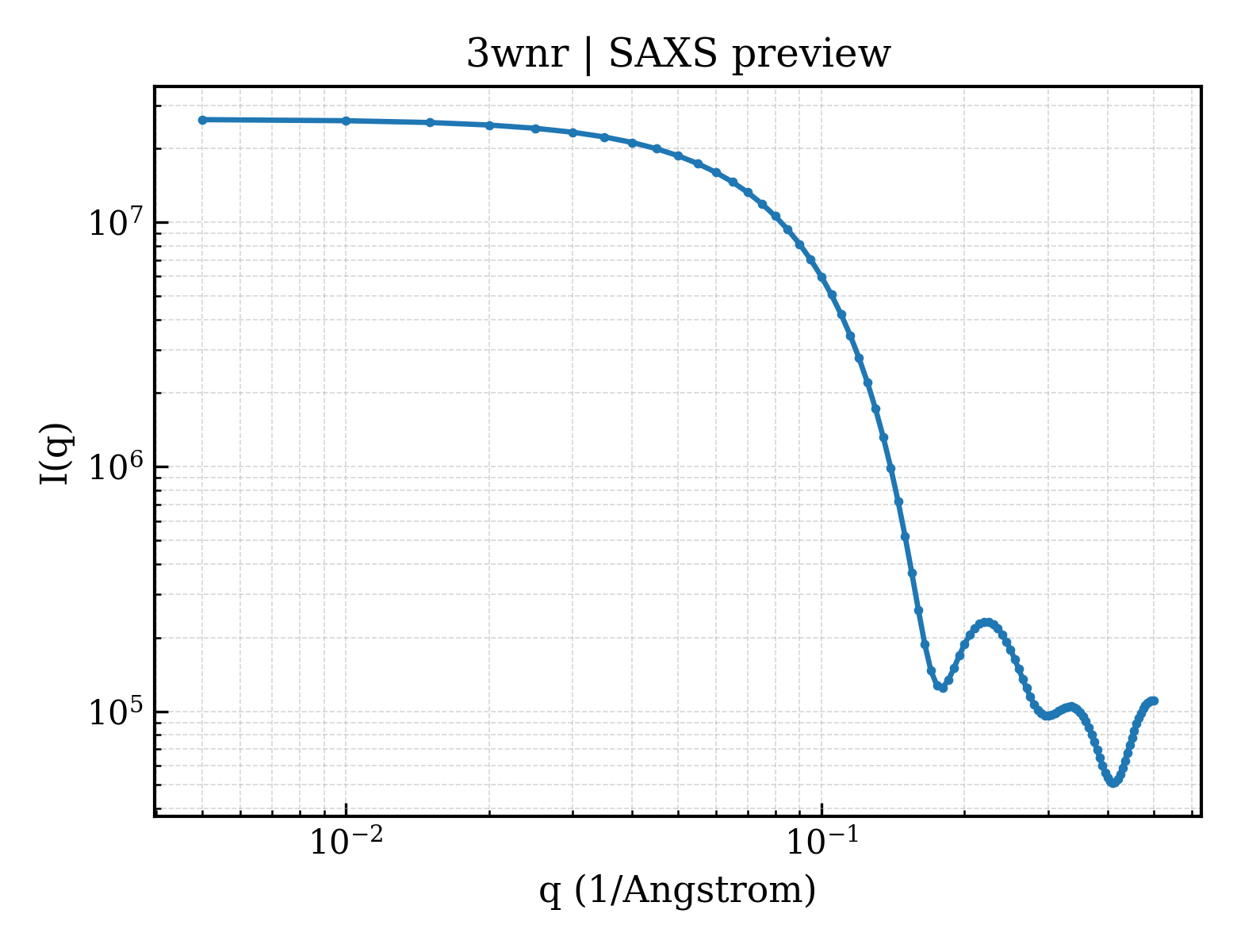 SAXS profile for 3wnr