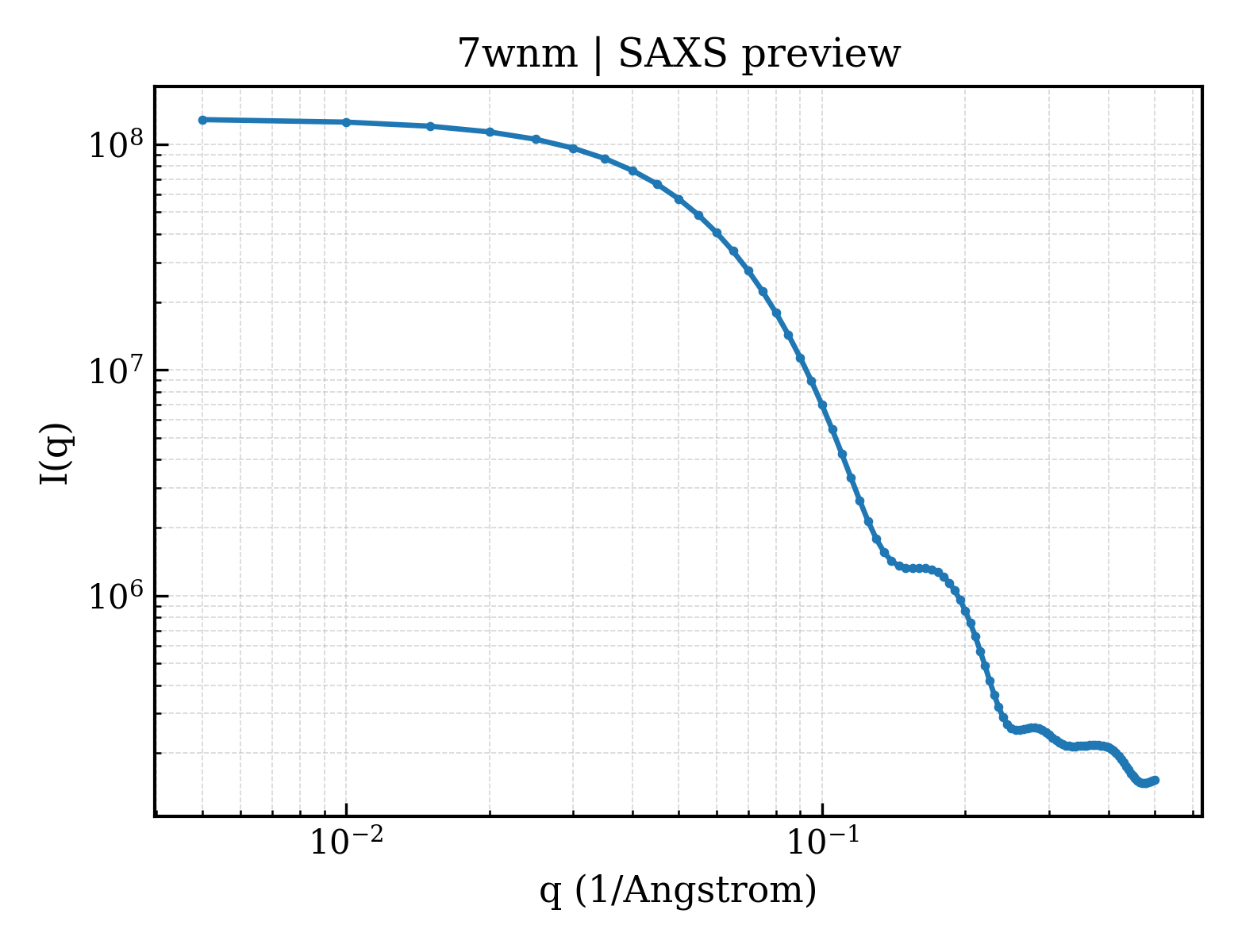SAXS profile for 7wnm