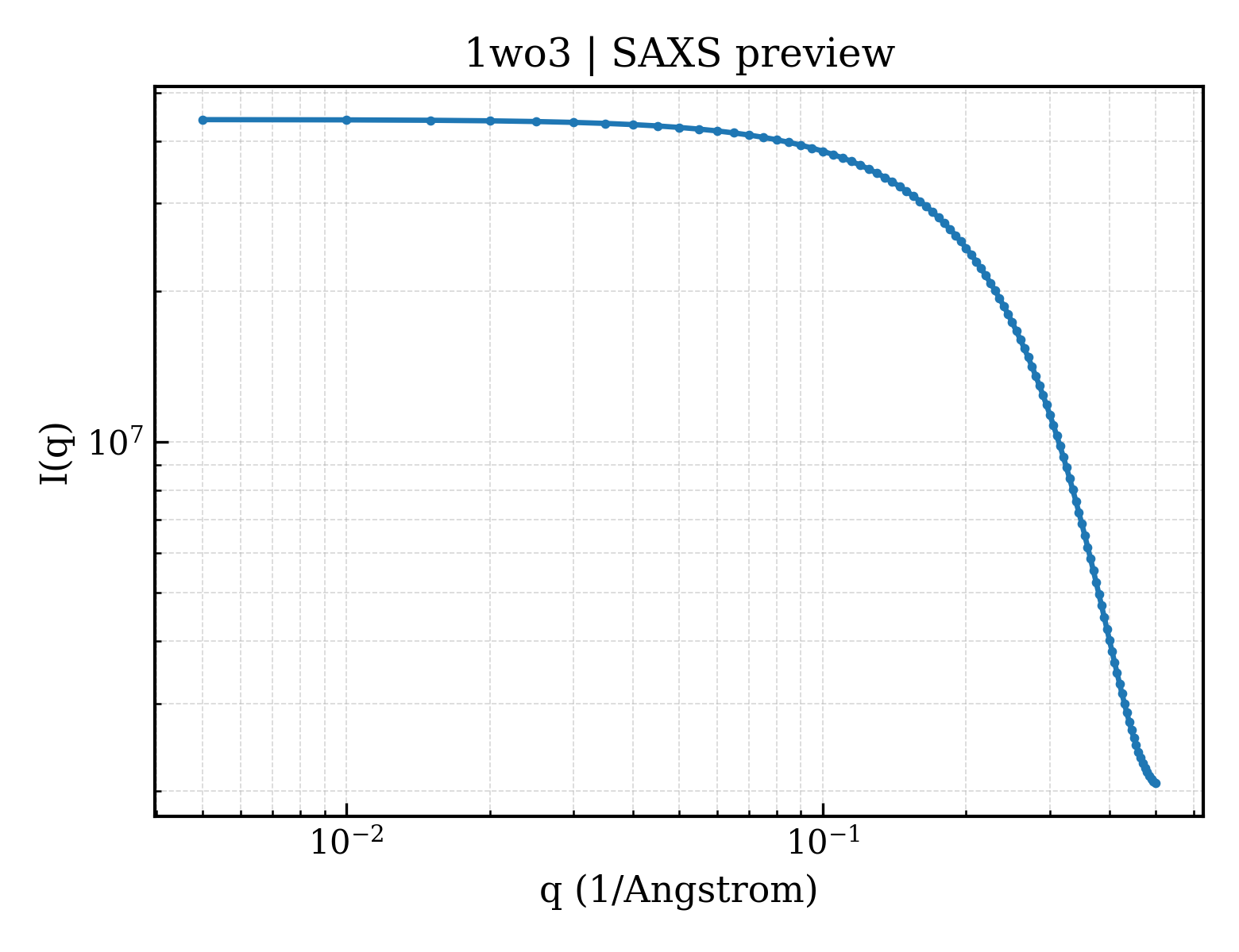 SAXS profile for 1wo3