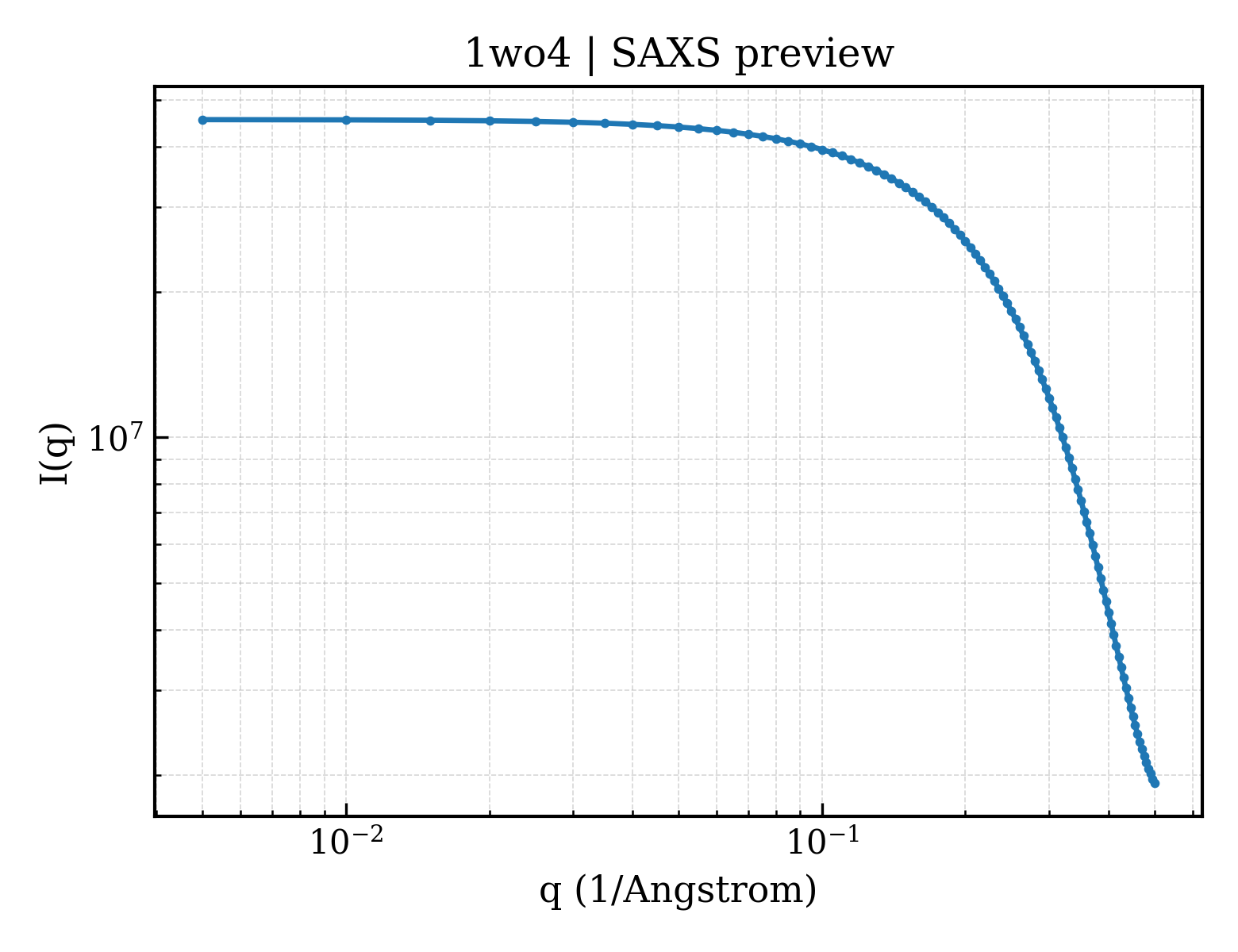 SAXS profile for 1wo4
