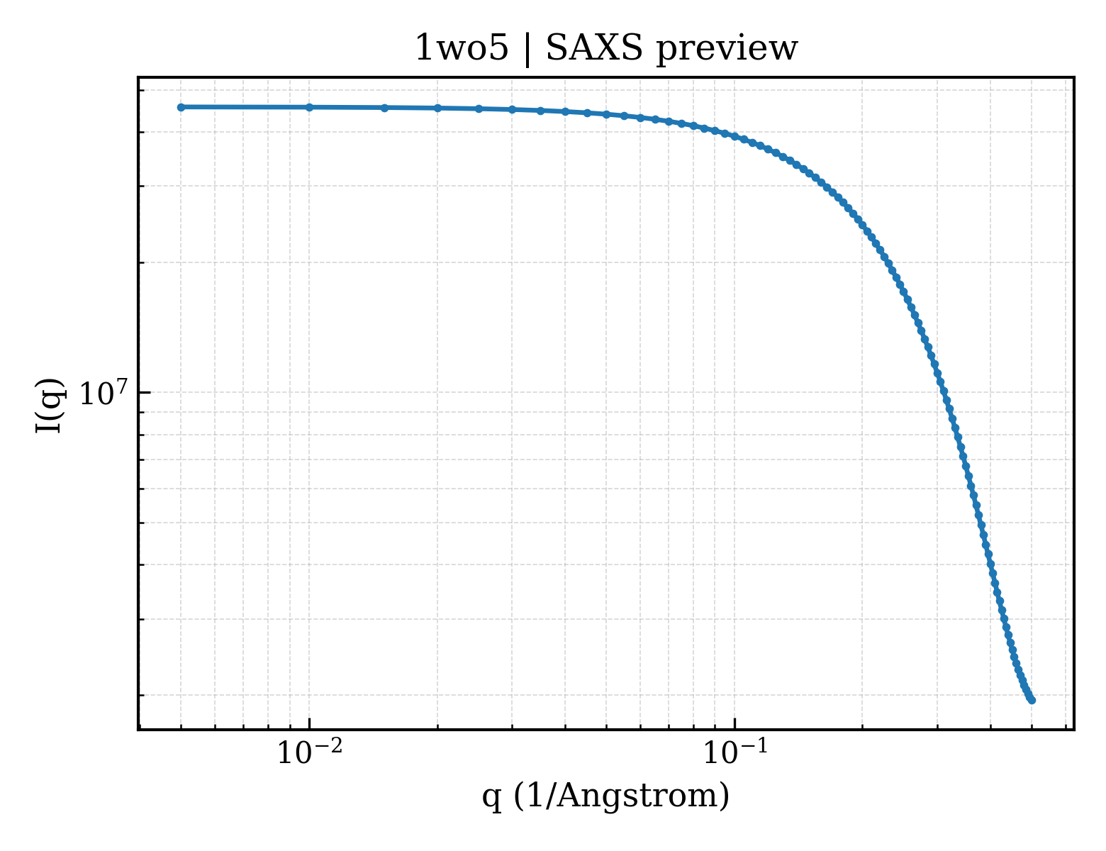 SAXS profile for 1wo5