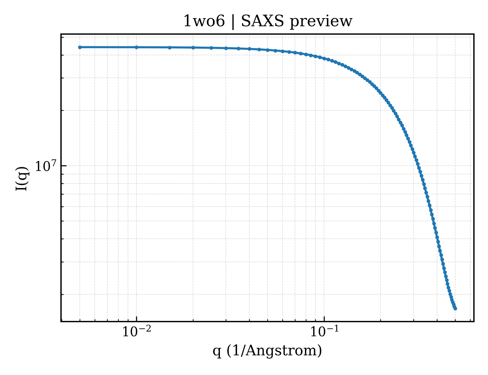 SAXS profile for 1wo6